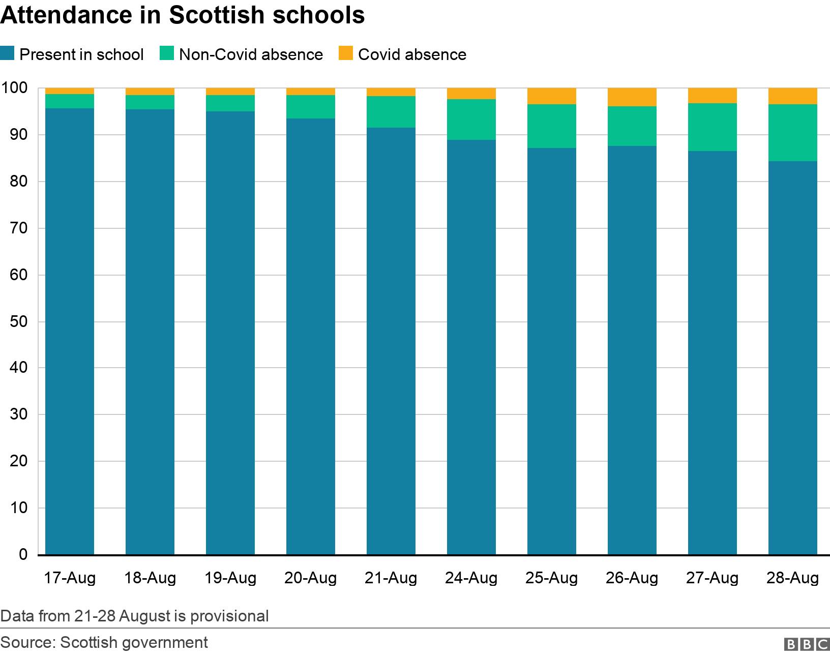 Attendance in Scottish schools. .  Data from 21-28 August is provisional.