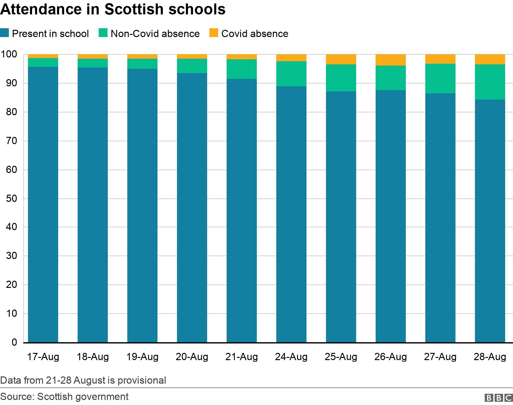 Attendance in Scottish schools. . Data from 21-28 August is provisional.