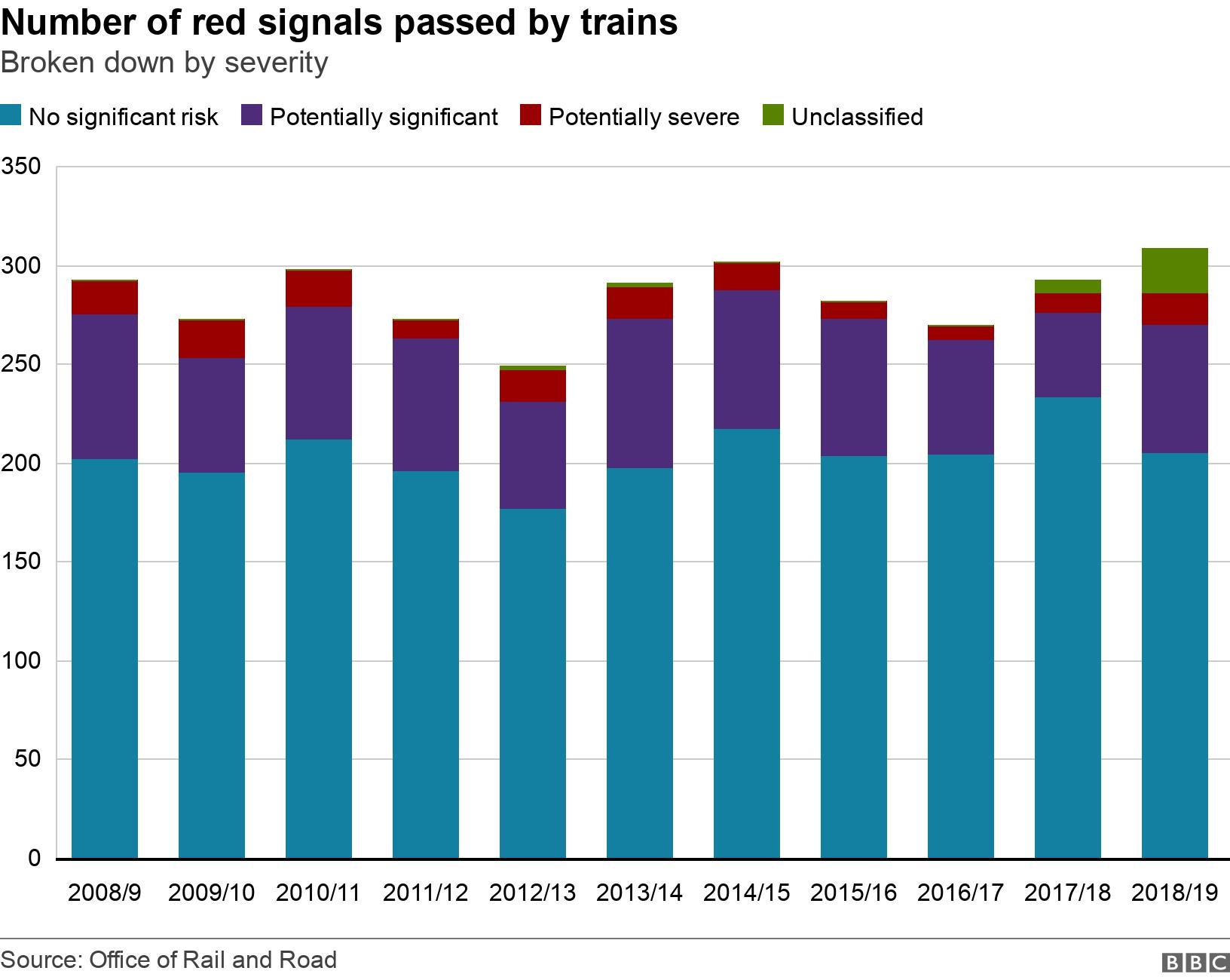 Number of red signals passed by trains. Broken down by severity.  .