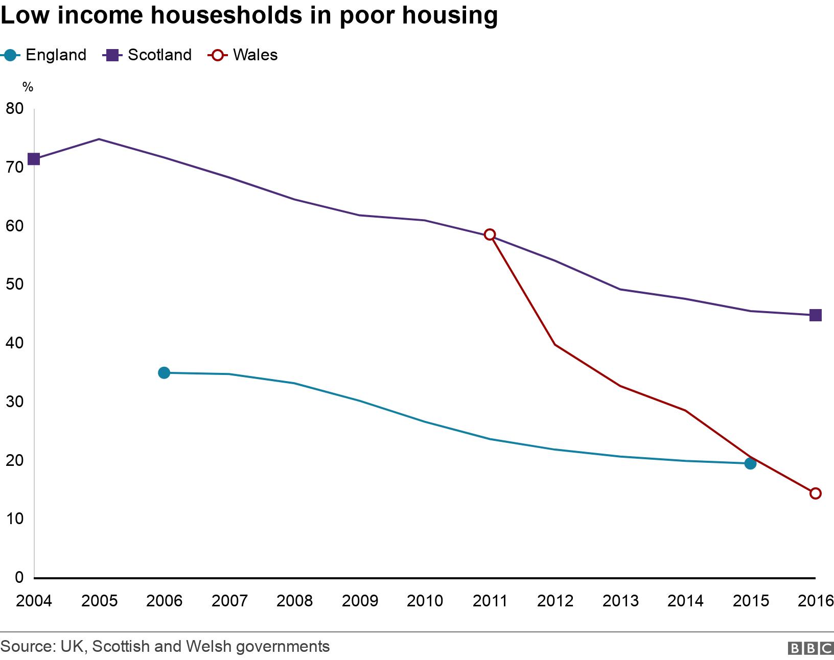 Low income housesholds in poor housing. . .