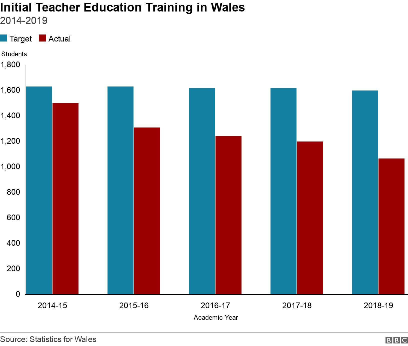 Initial Teacher Education Training  in Wales. 2014-2019. Initial Teacher Education Training in Wales targets and actual entrants from 2014 to 2019 .