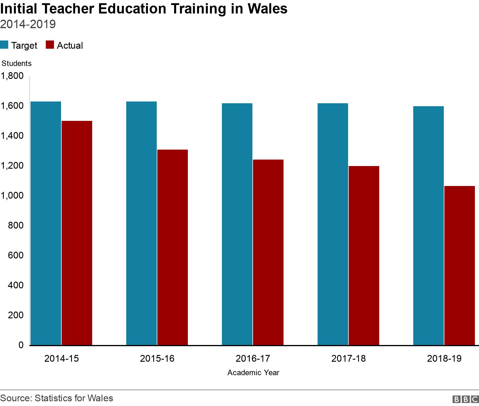 Initial Teacher Education Training in Wales. 2014-2019. Initial Teacher Education Training in Wales targets and actual entrants from 2014 to 2019 .