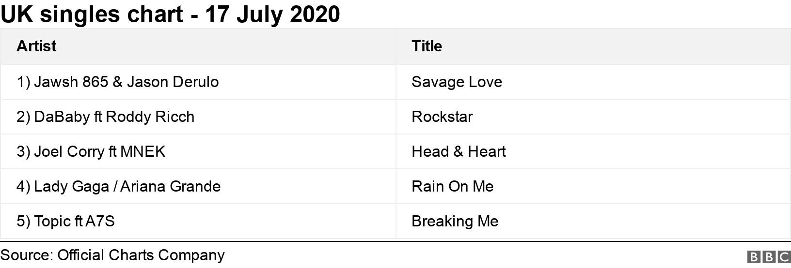UK singles chart - 17 July 2020. . .