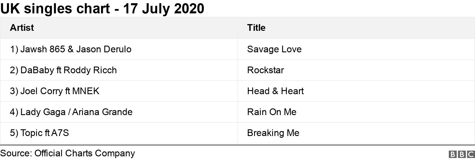 UK singles chart - 17 July 2020. .  .