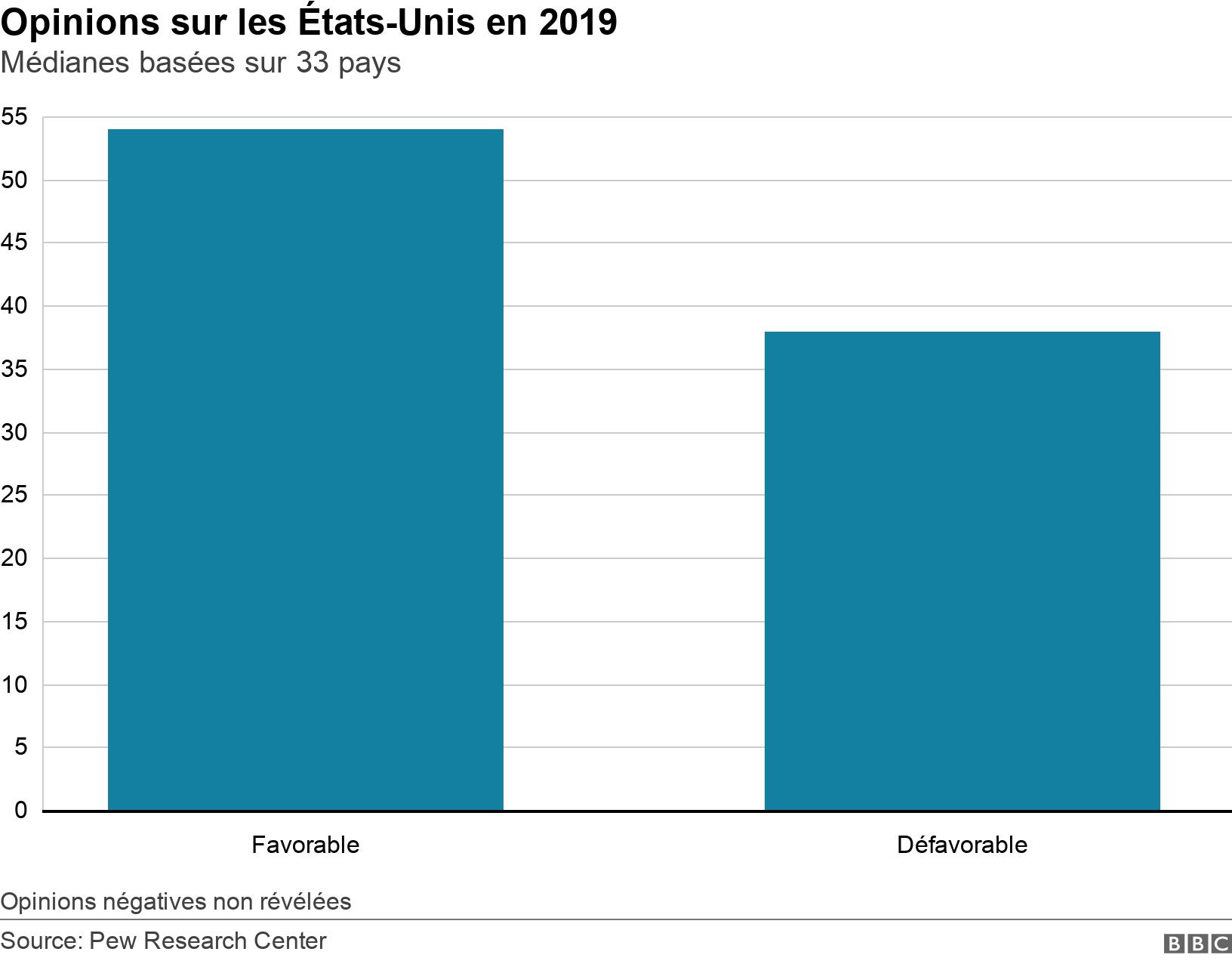 Opinions sur les États-Unis en 2019. Médianes basées sur 33 pays. Opinions négatives non révélées.