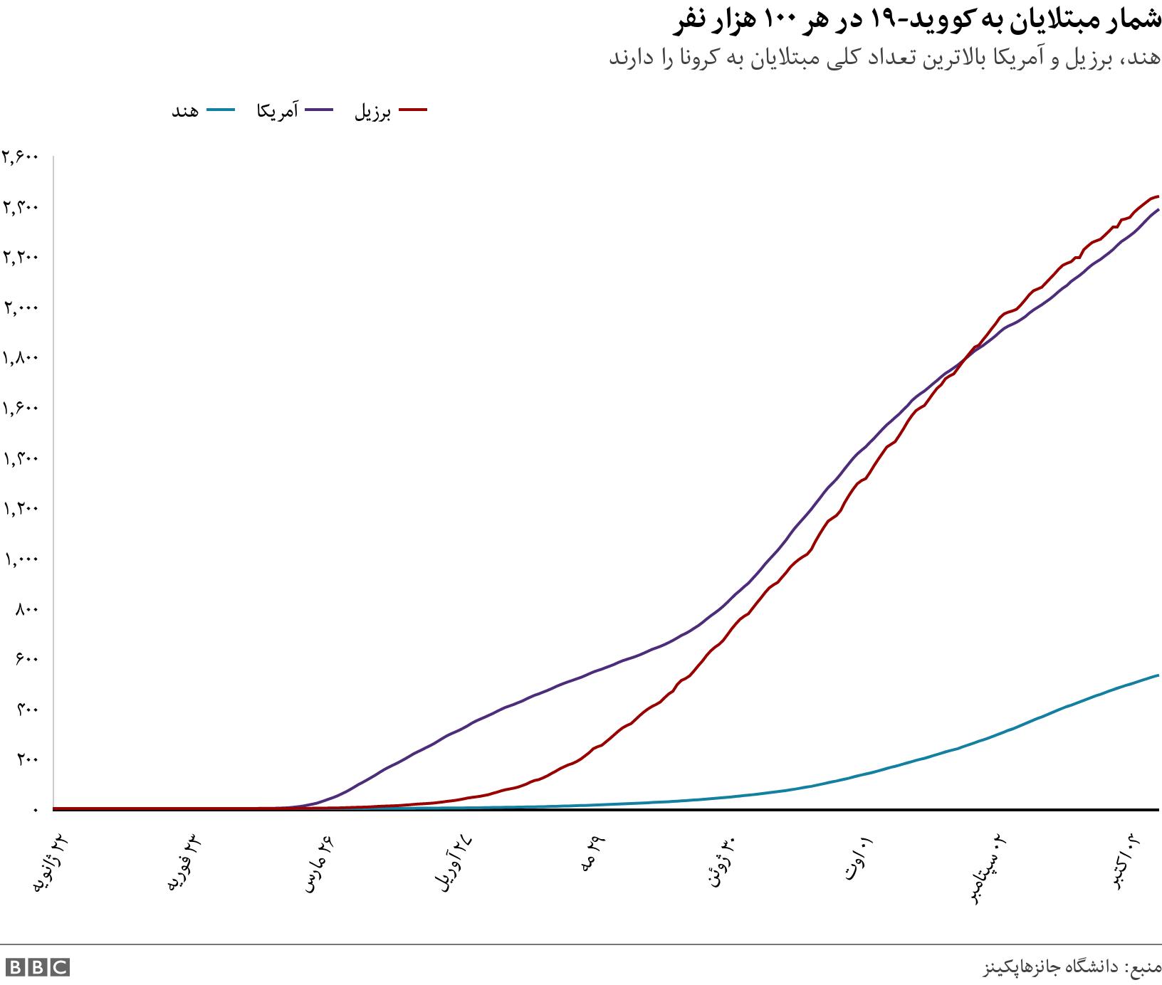 شمار مبتلایان به کووید-۱۹ در هر ۱۰۰ هزار نفر. هند، برزیل و آمریکا بالاترین تعداد کلی مبتلایان به کرونا را دارند. .