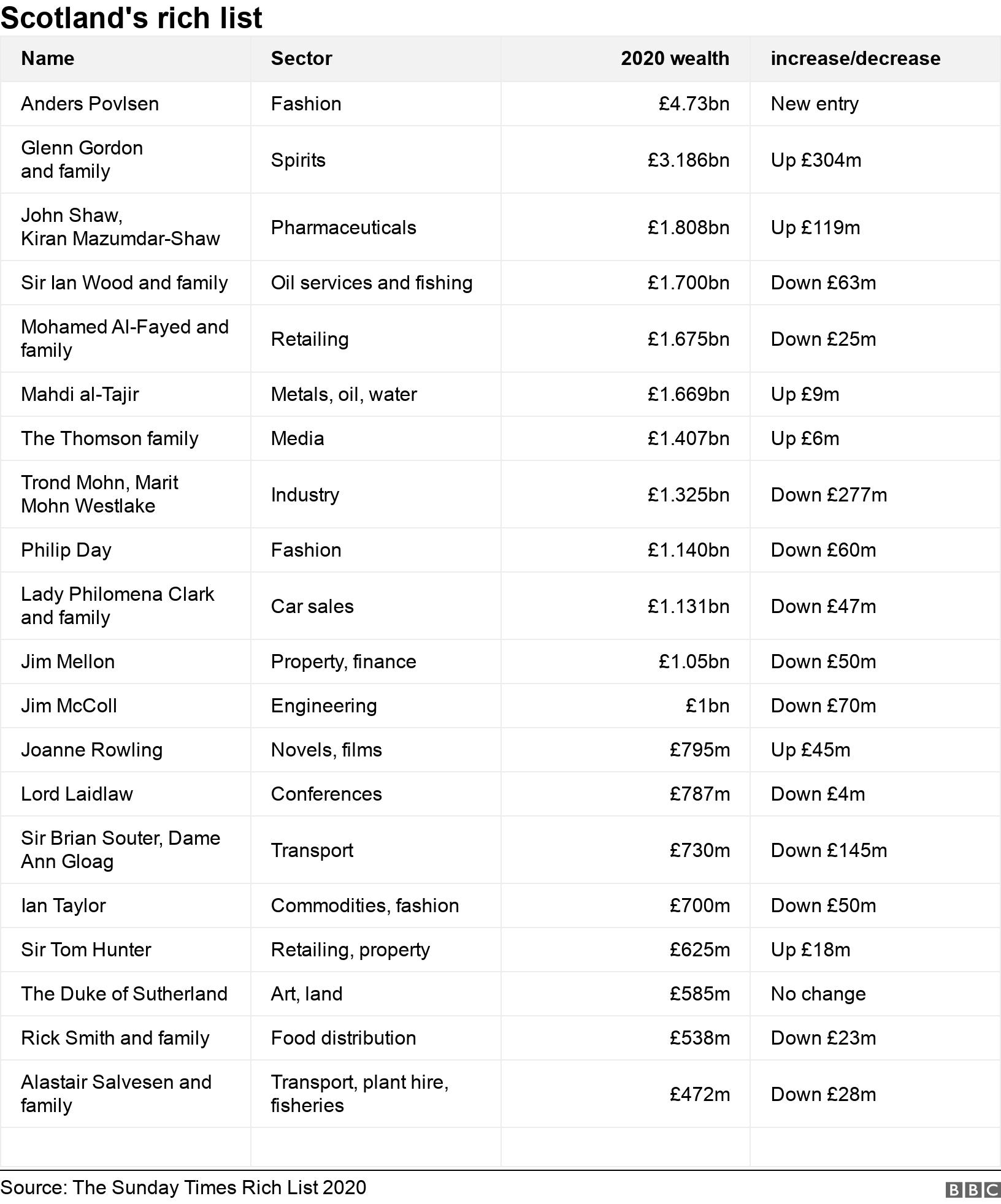 Scotland's rich list. .  .