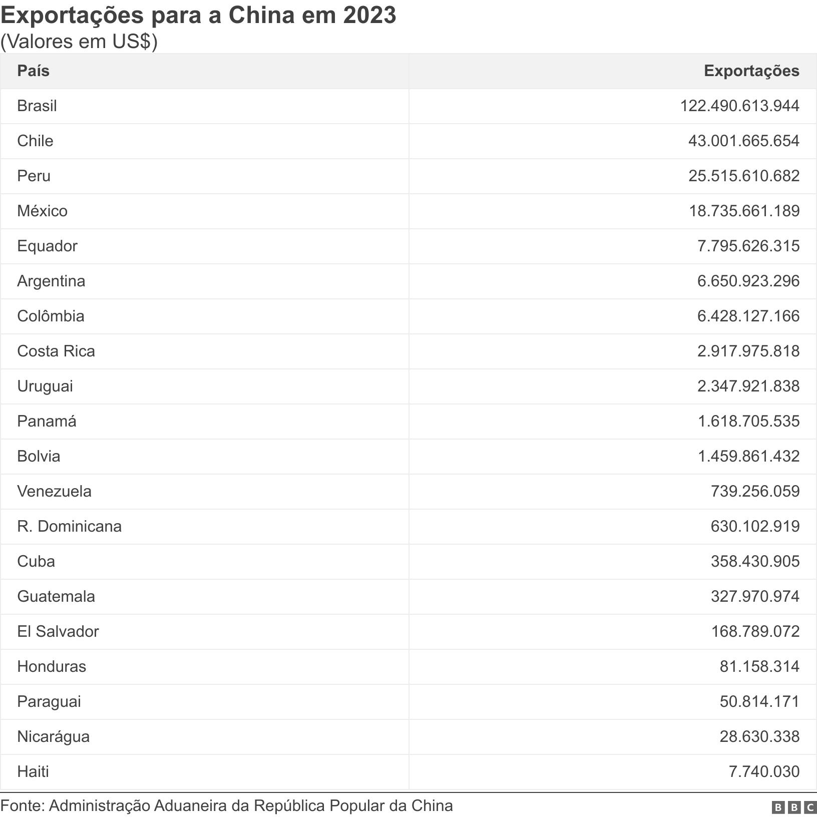 Exportações para a China em 2023. (Valores em US$). .