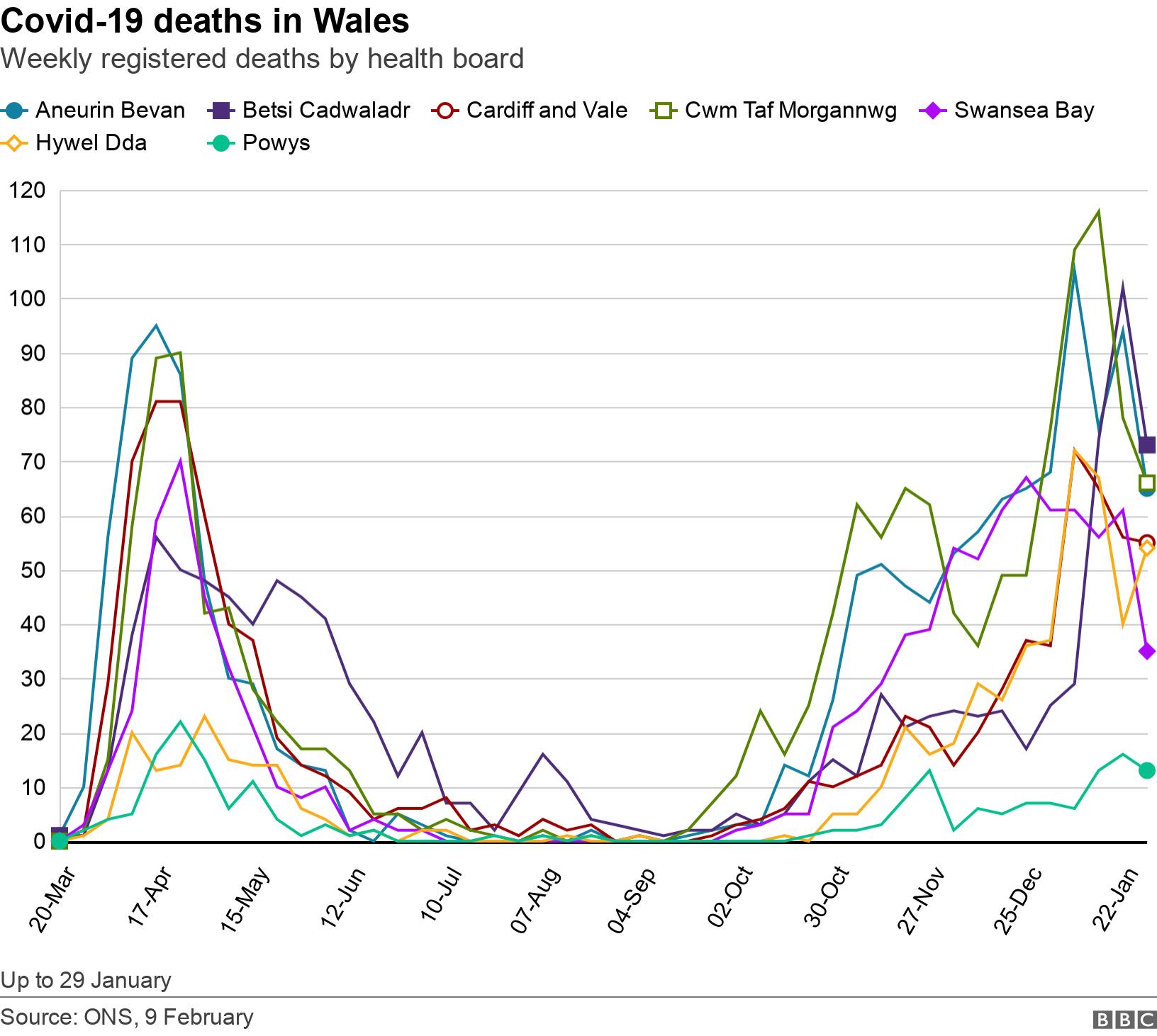 Covid-19 deaths in Wales. Weekly registered deaths by health board.  Up to 29 January.