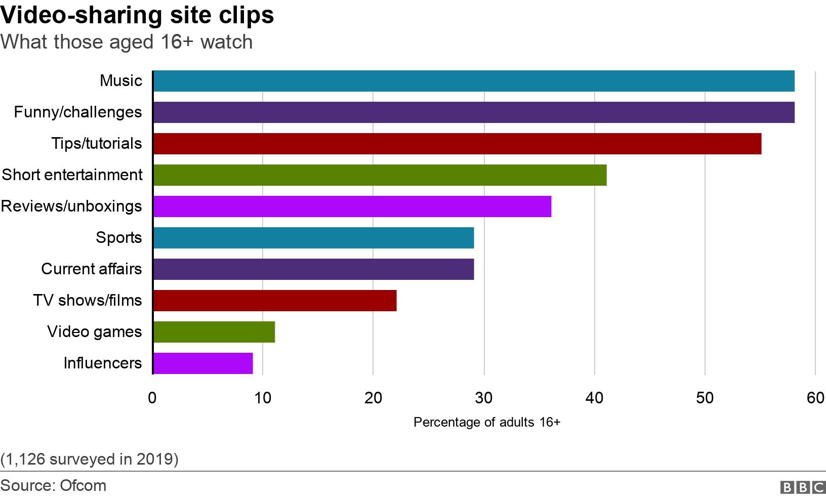 Video-sharing site clips. What those aged 16+ watch.  (1,126 surveyed in 2019).