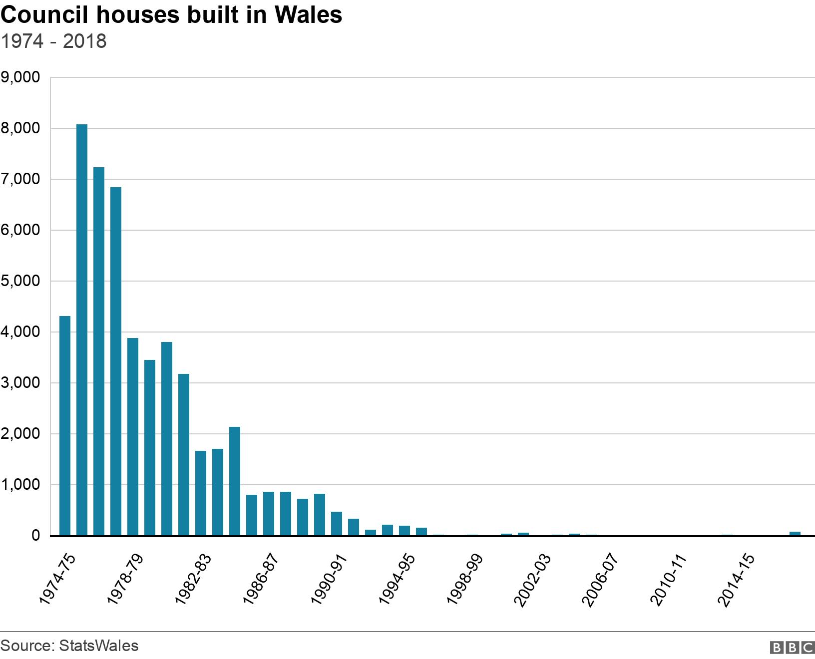 Council houses built in Wales. 1974 - 2018.  .