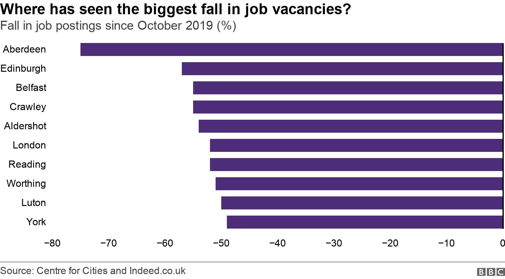 Where has seen the biggest fall in job vacancies?. Fall in job postings since October 2019 (%). Fall in job adverts compared with 2 October 2019 .