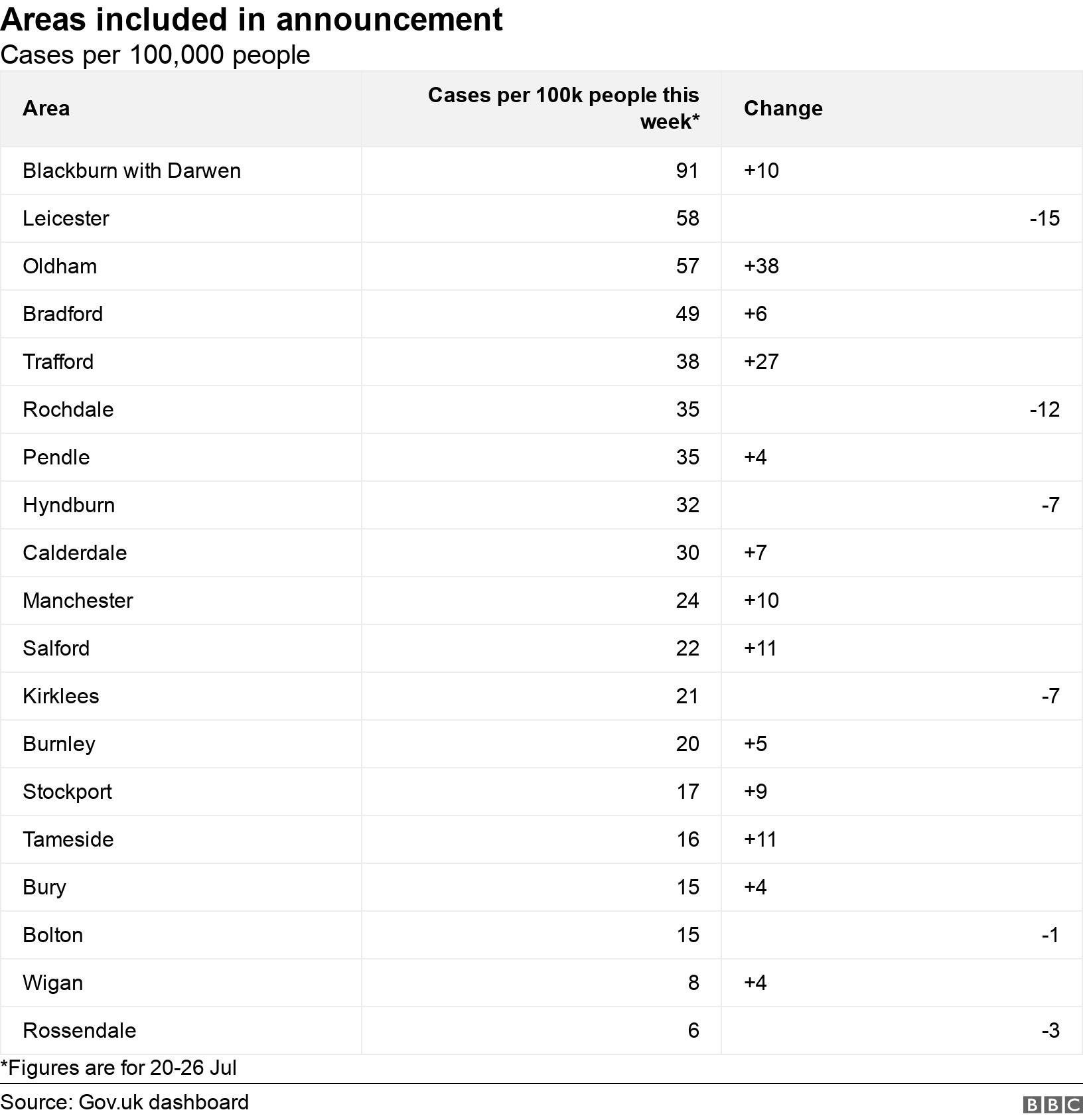 Areas included in announcement. Cases per 100,000 people.  *Figures are for 20-26 Jul.