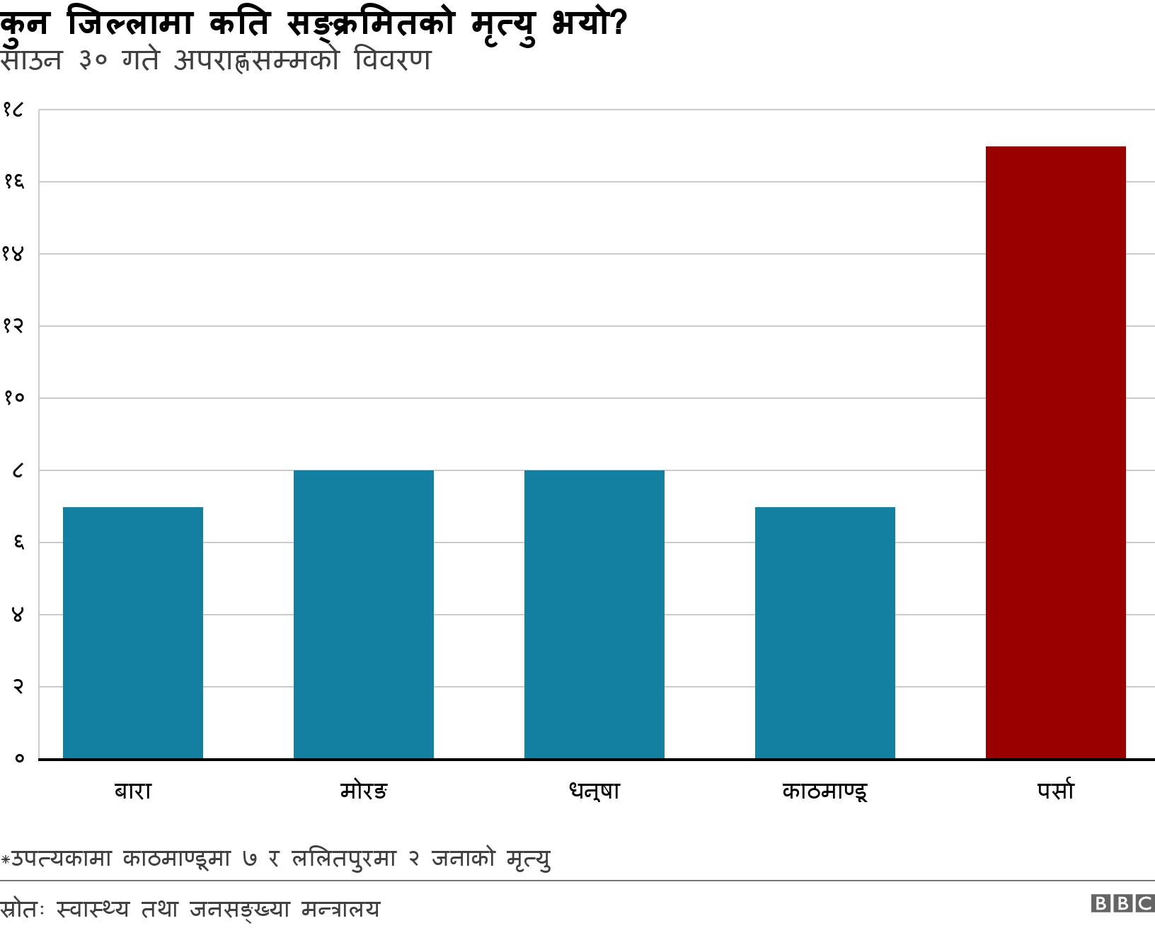 कुन जिल्लामा कति सङ्क्रमितको मृत्यु भयो?. साउन ३० गते अपराह्णसम्मको विवरण. *उपत्यकामा काठमाण्डूमा ७ र ललितपुरमा २ जनाको मृत्यु.