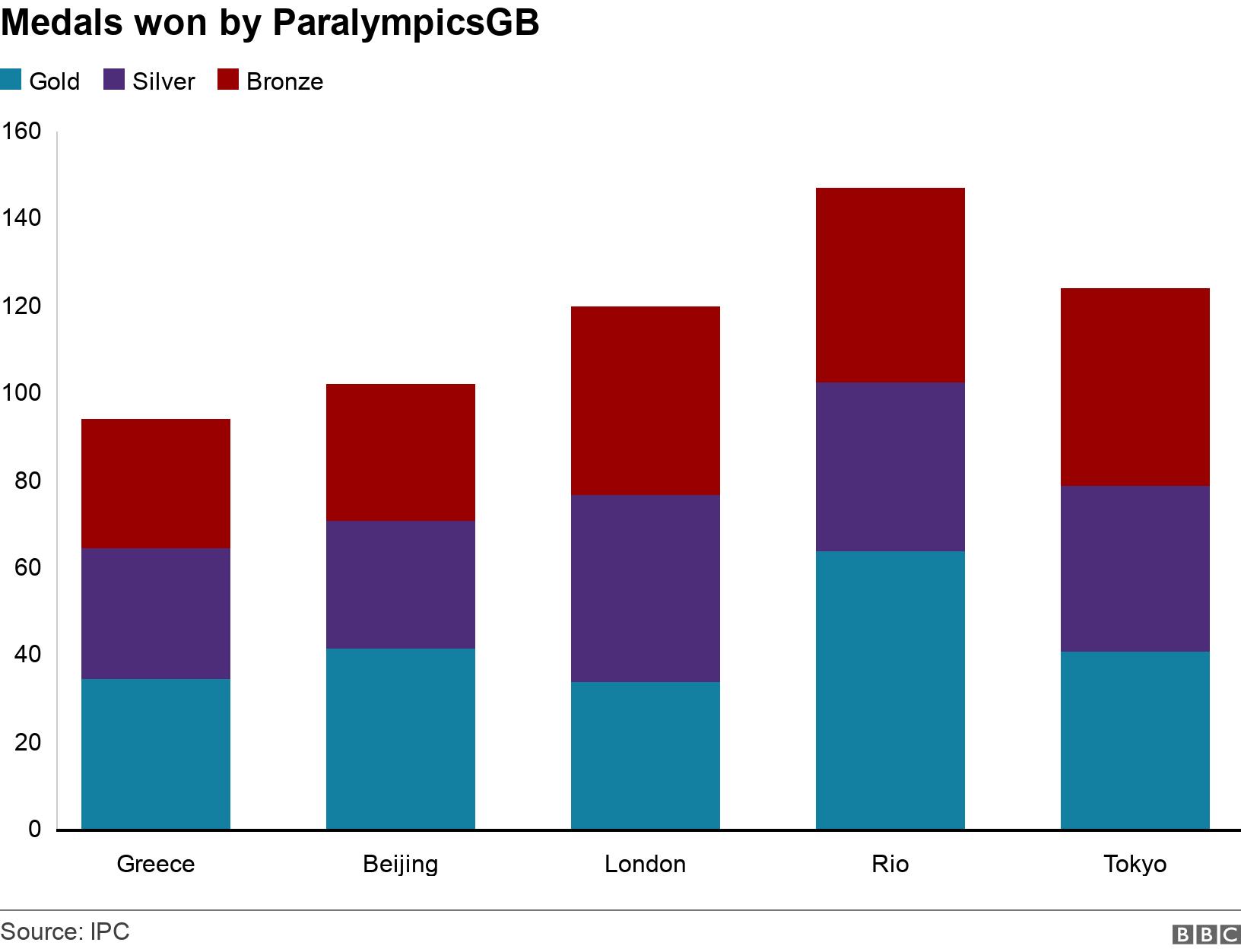 Medals won by ParalympicsGB. .  .