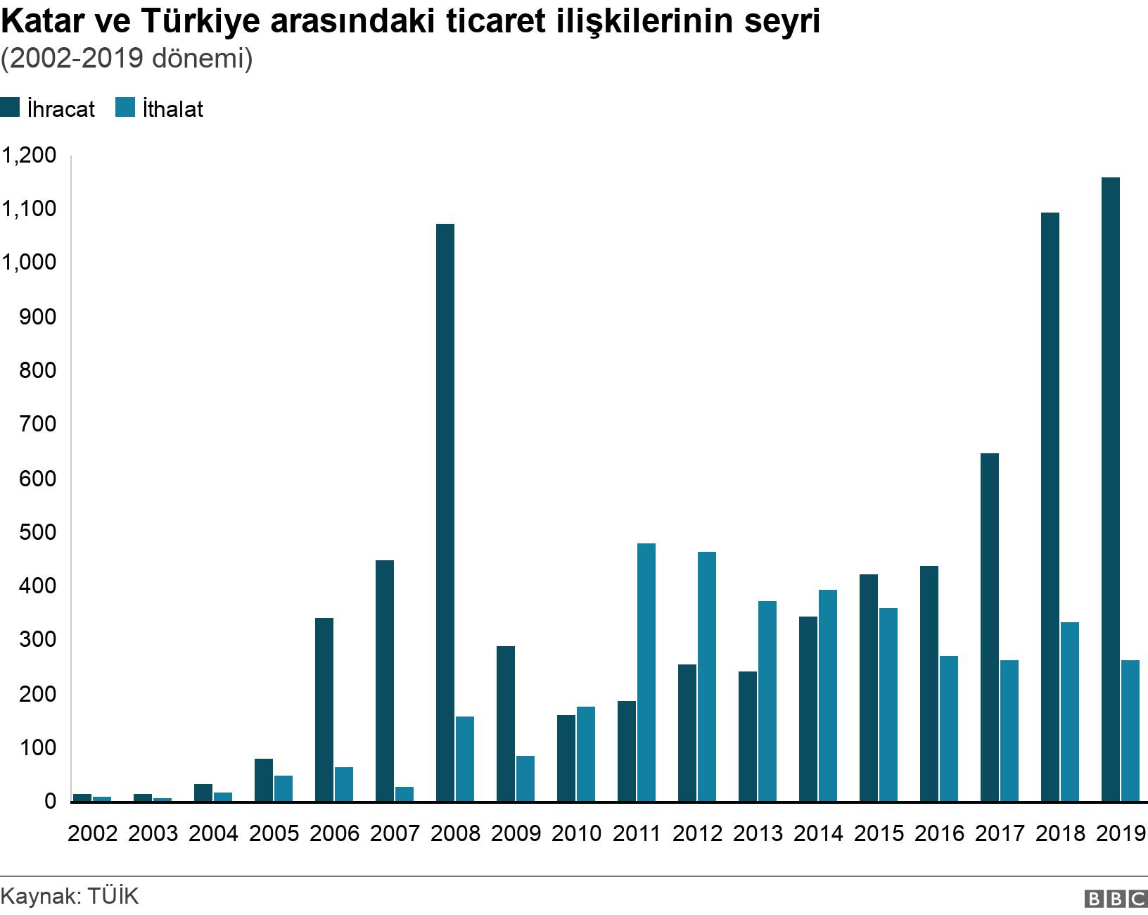 Katar ve Türkiye arasındaki ticaret ilişkilerinin seyri. (2002-2019 dönemi). .