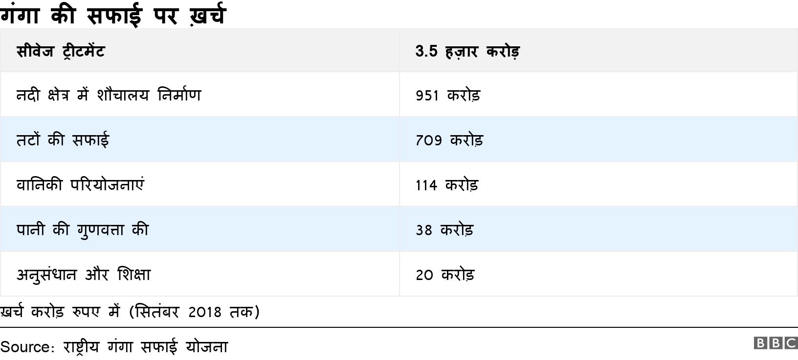 गंगा की सफाई पर ख़र्च. . ख़र्च करोड़ रुपए में (सितंबर 2018 तक).
