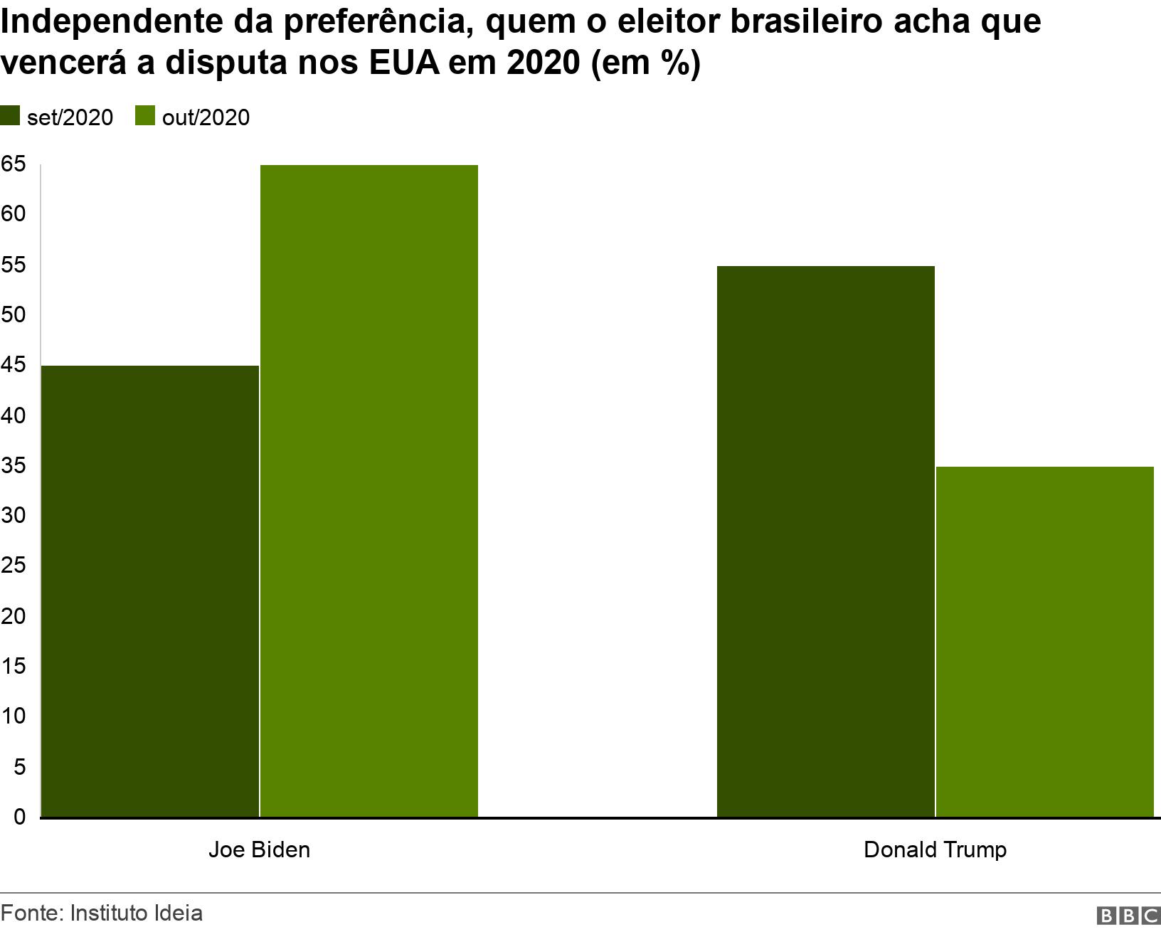 Independente da preferência, quem o eleitor brasileiro acha que vencerá a disputa nos EUA em 2020 (em %). .  .