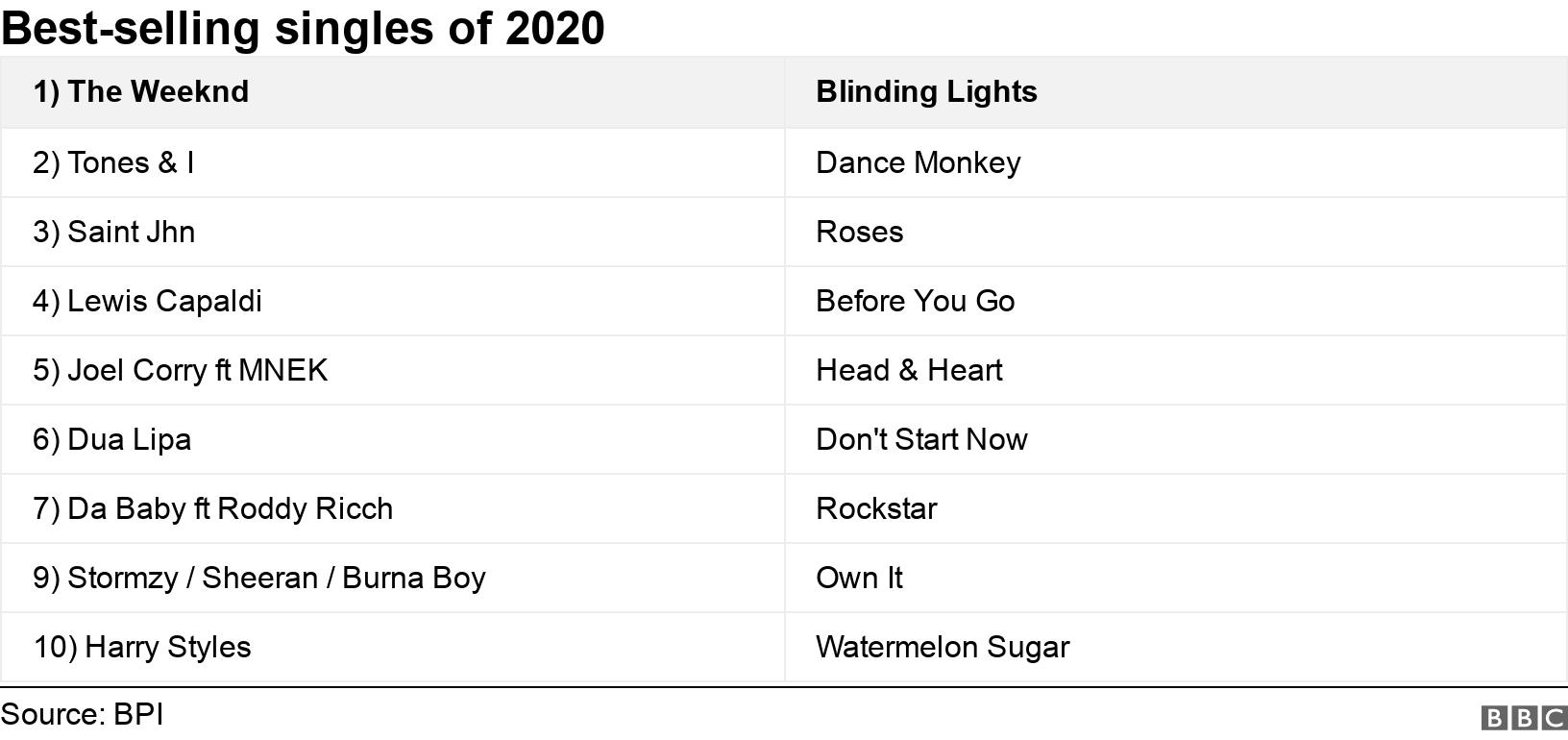 Best-selling singles of 2020. . .
