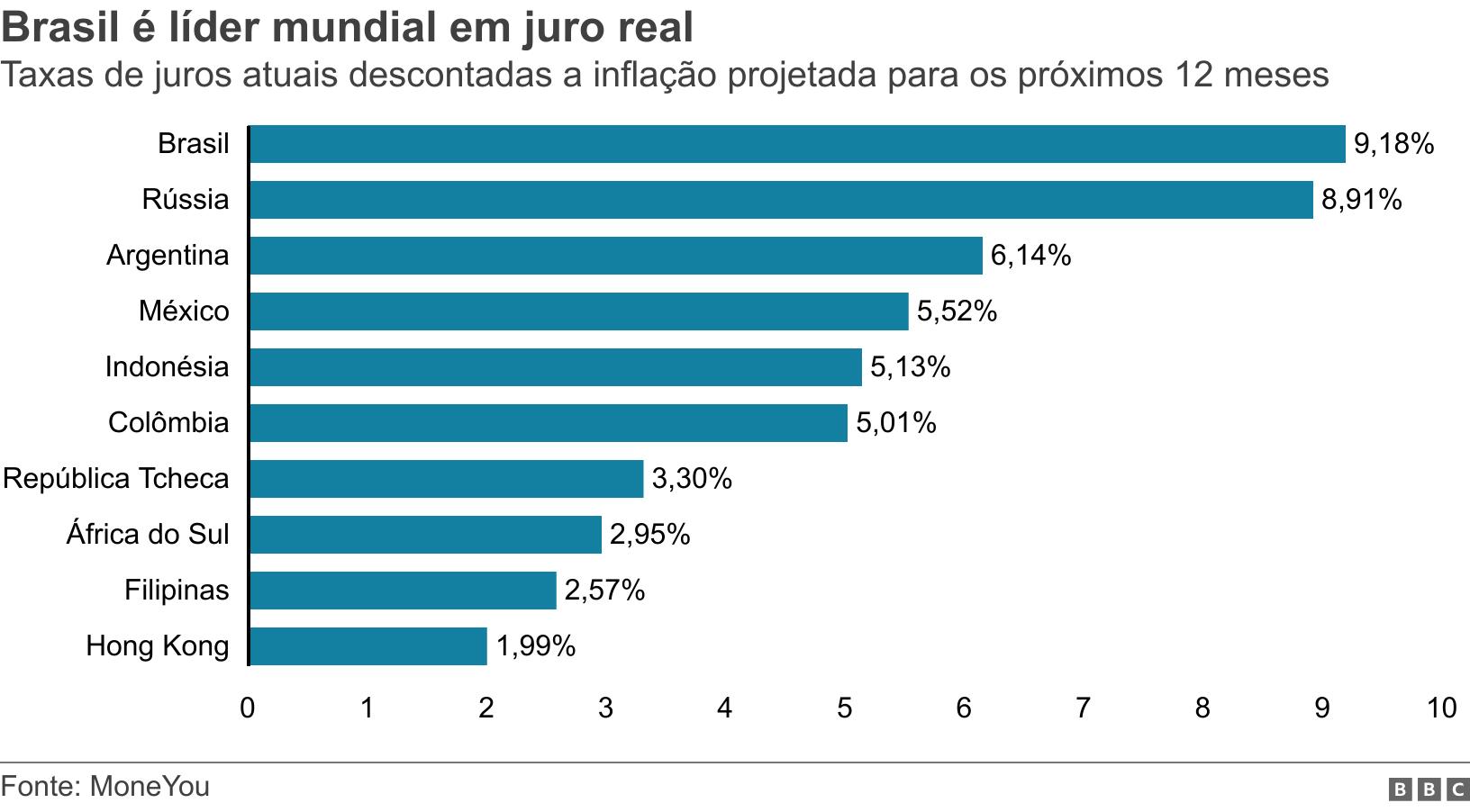 Brasil é líder mundial em juro real. Taxas de juros atuais descontadas a inflação projetada para os próximos 12 meses.  .