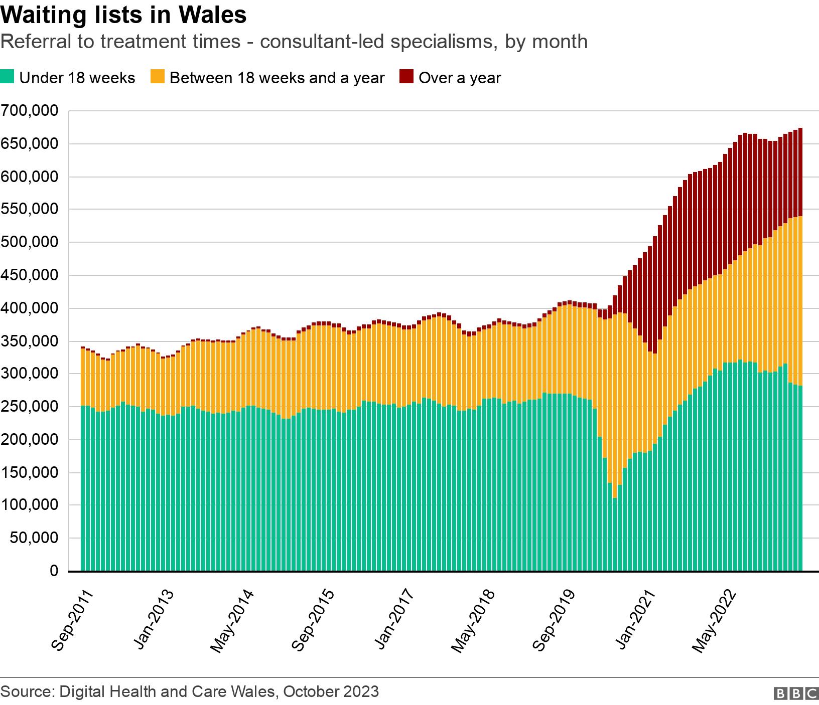Waiting lists in Wales. Referral to treatment times - consultant-led specialisms, by month.  .