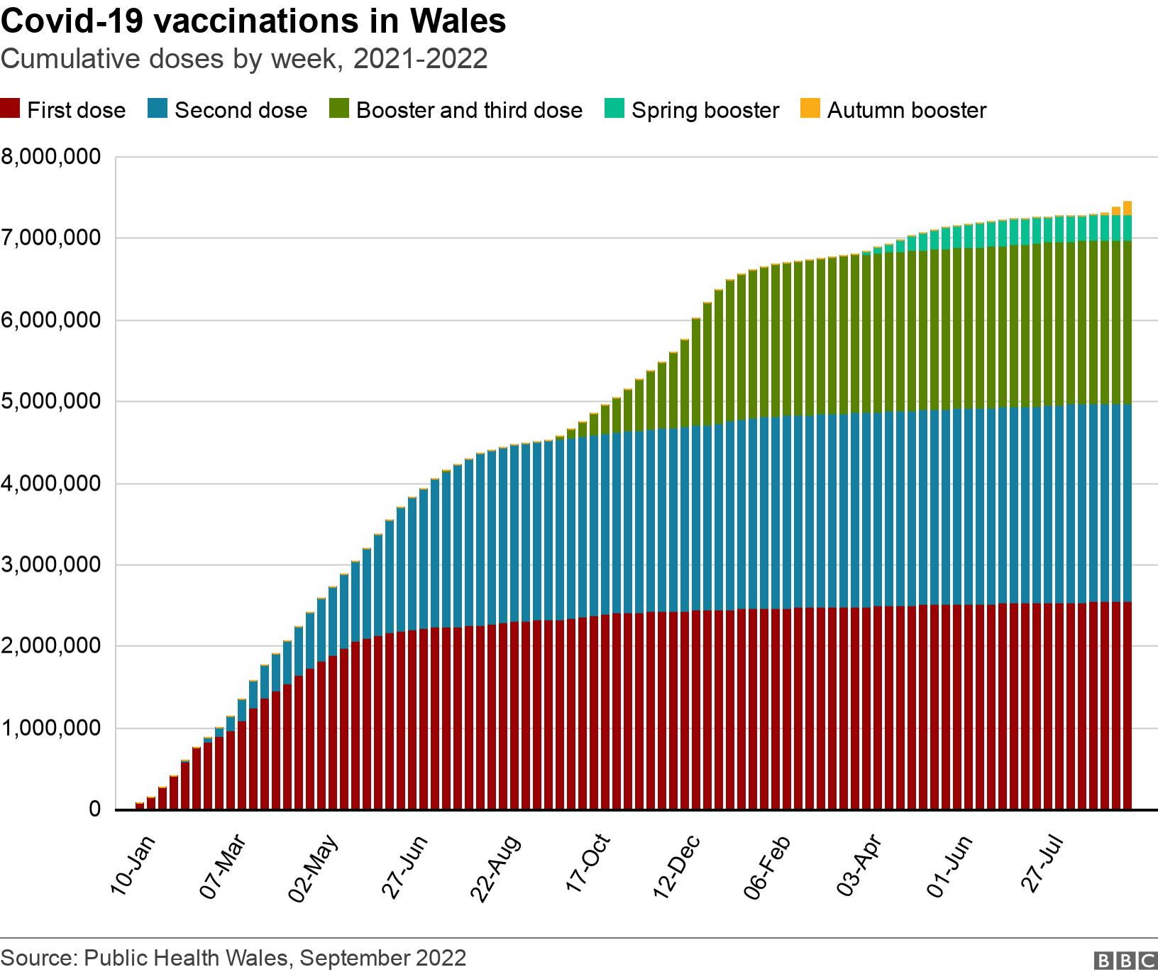 Covid-19 vaccinations in Wales. Cumulative doses by week, 2021-2022.  .
