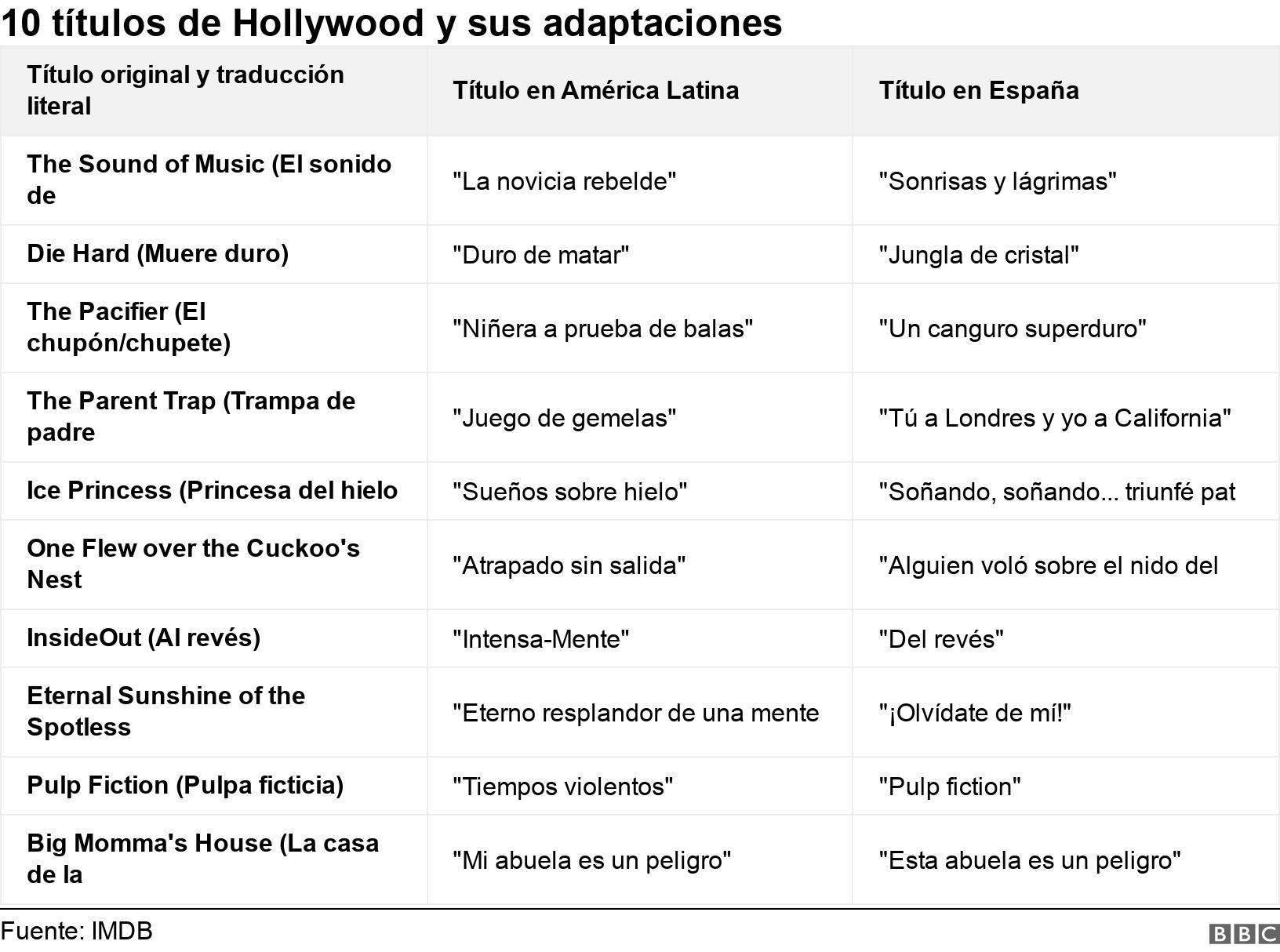 10 títulos de Hollywood y sus adaptaciones. . .