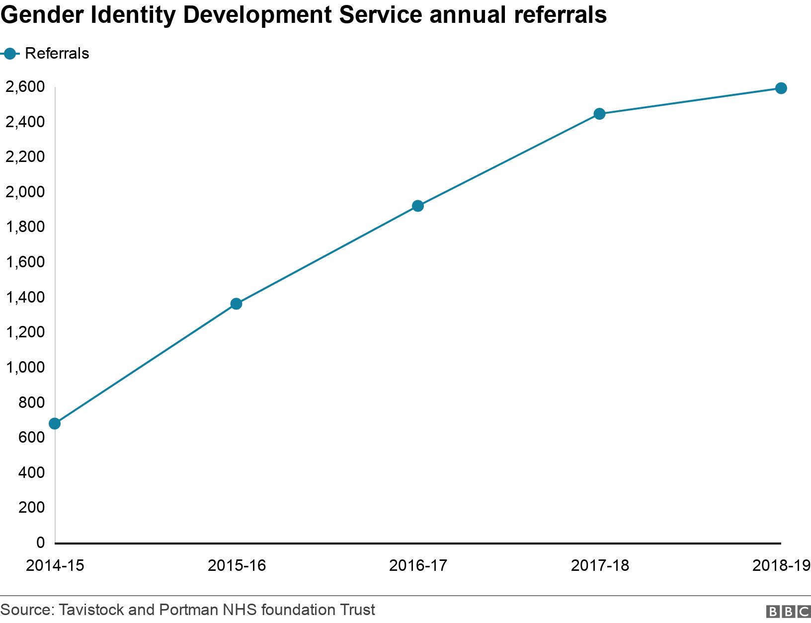 Gender Identity Development Service annual referrals. . .