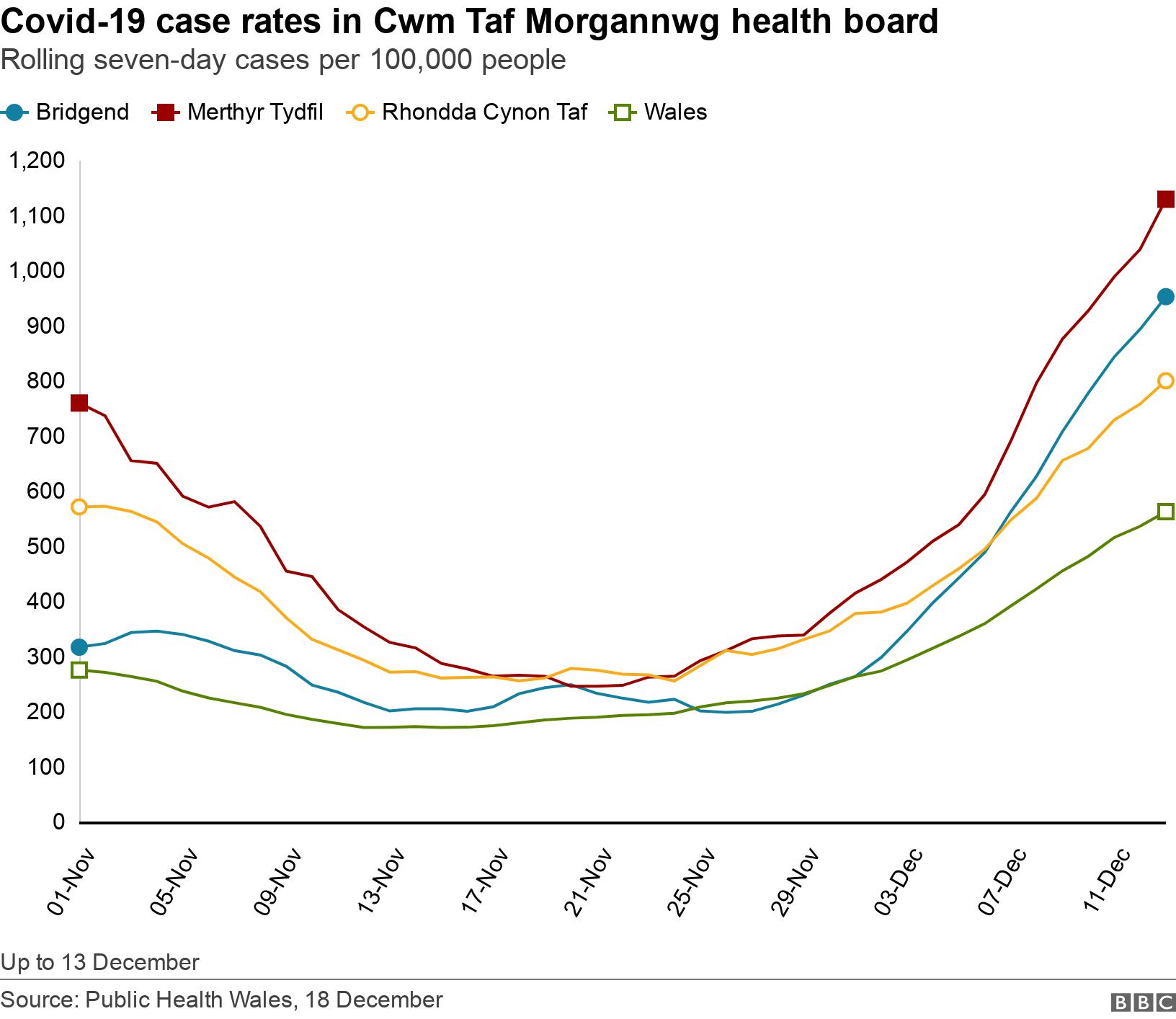 Covid-19 case rates in Cwm Taf Morgannwg health board. Rolling seven-day cases per 100,000 people. Up to 13 December.