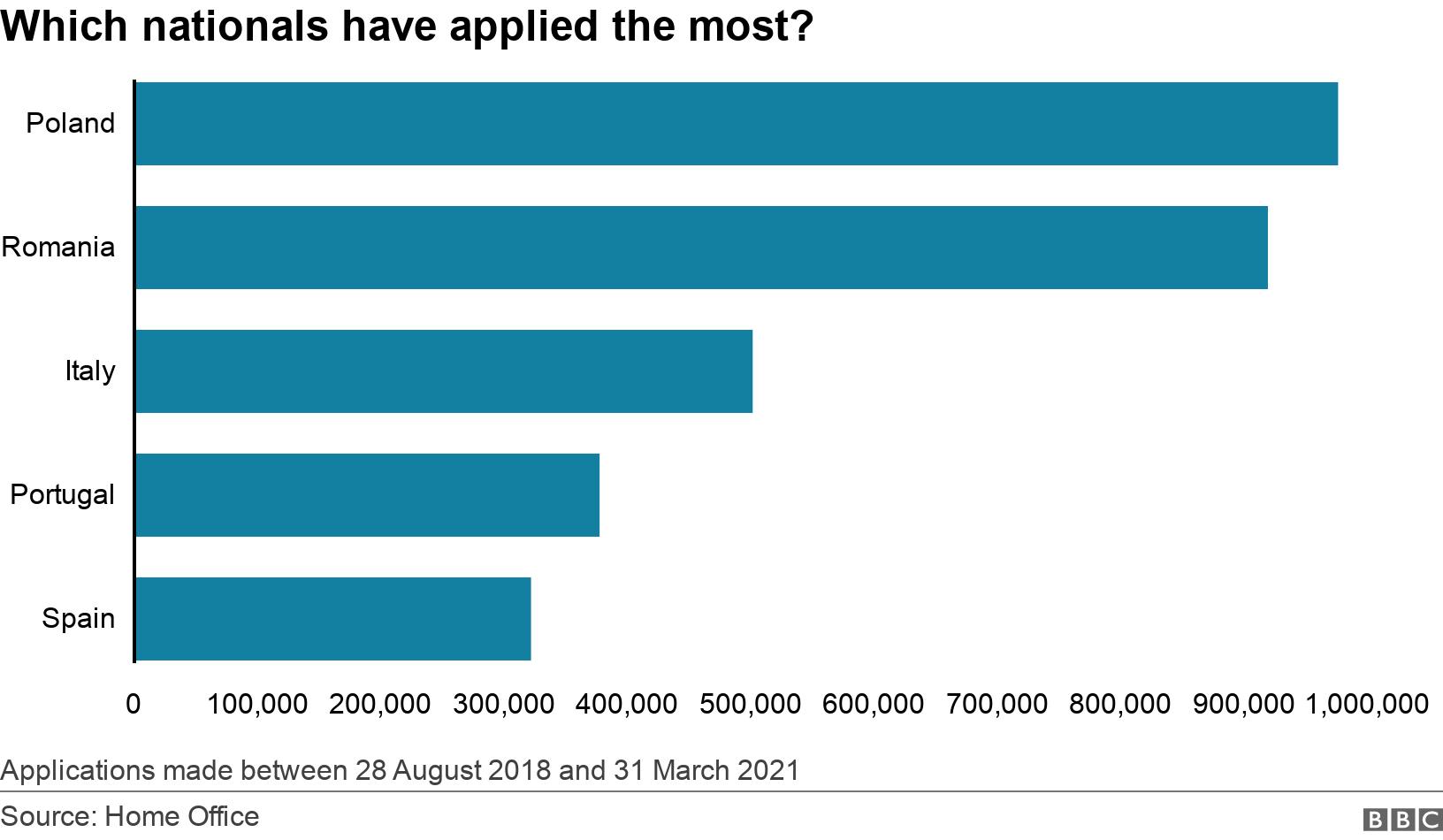 Which nationals have applied the most?. .  Applications made between 28 August 2018 and 31 March 2021.