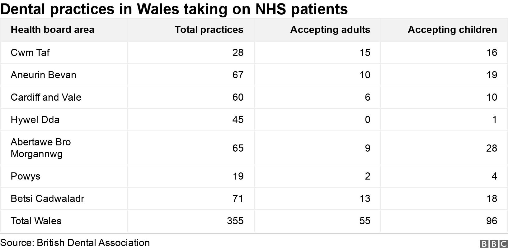 Dental practices in Wales taking on NHS patients. .  .