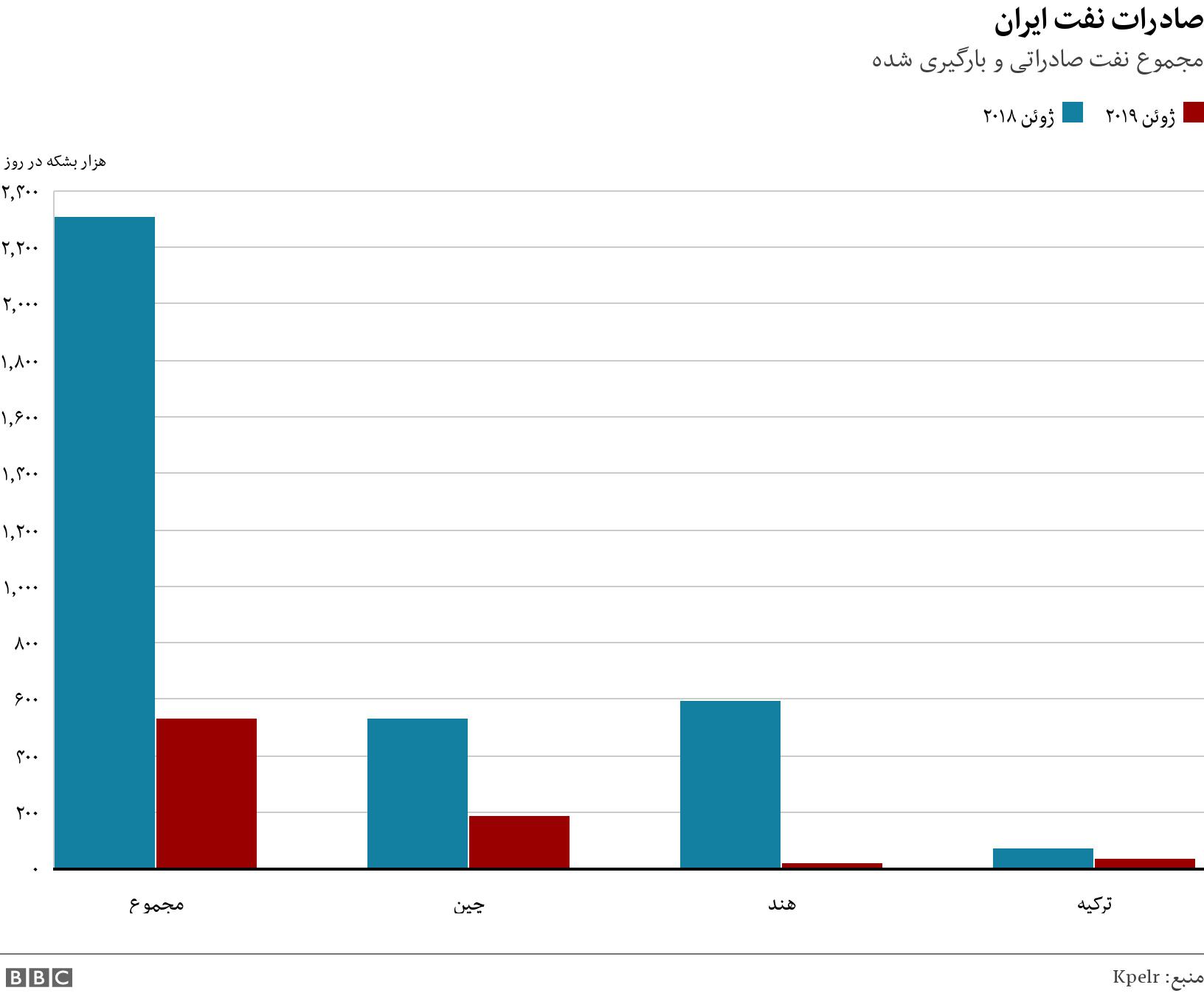 صادرات نفت ایران. مجموع نفت صادراتی و بارگیری شده. .