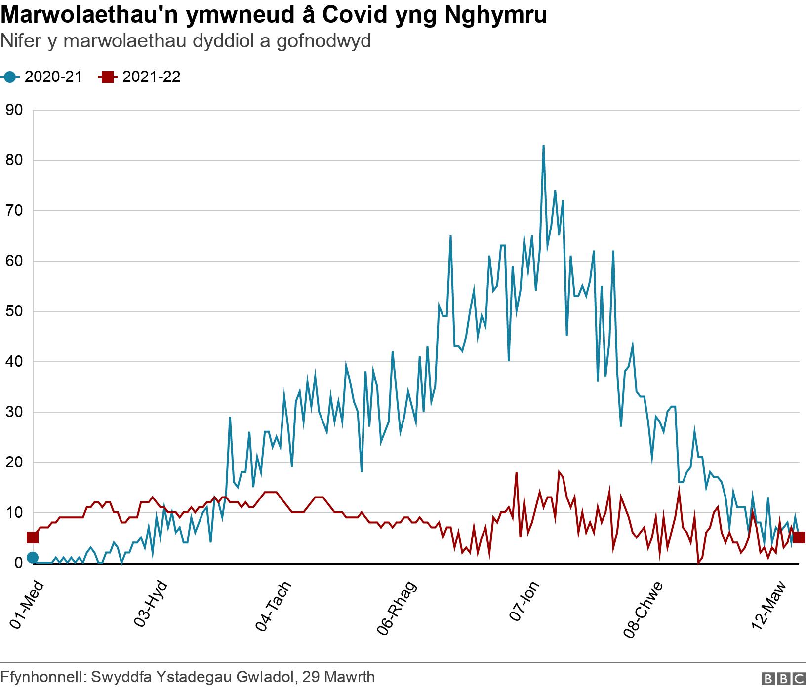 Marwolaethau'n ymwneud â Covid yng Nghymru. Nifer y marwolaethau dyddiol a gofnodwyd.  .