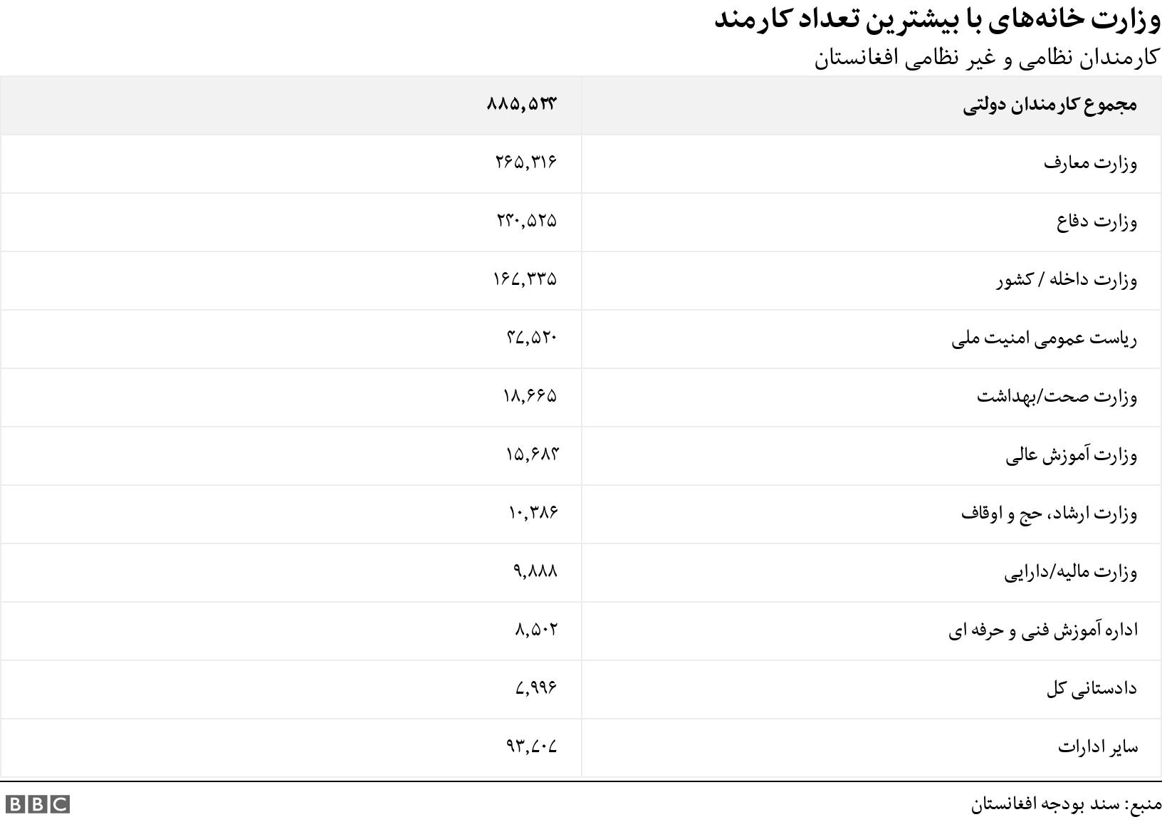 وزارت خانه‌های با بیشترین تعداد کارمند. کارمندان نظامی و غیر نظامی افغانستان . .