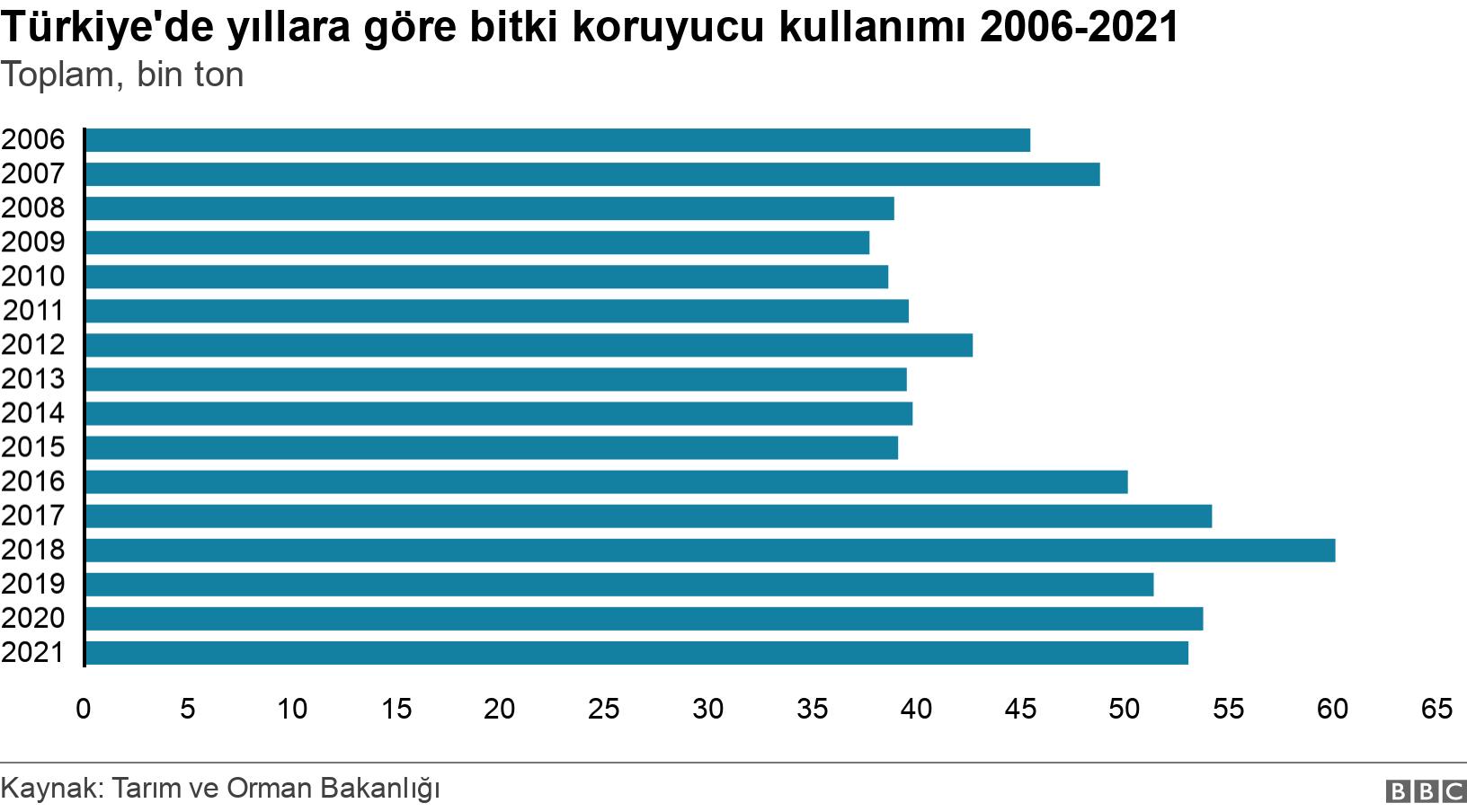 Türkiye'de yıllara göre bitki koruyucu kullanımı 2006-2021. Toplam, bin ton. .