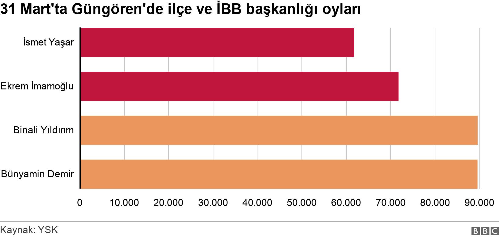 31 Mart'ta Güngören'de ilçe ve İBB başkanlığı oyları. . .