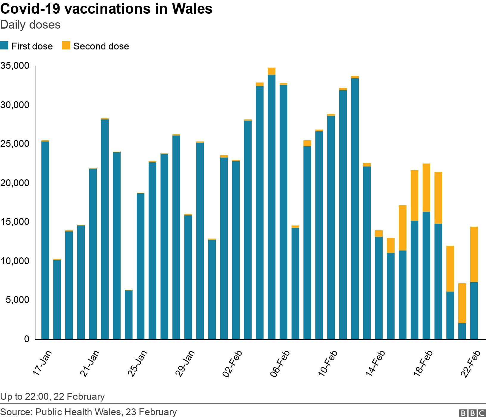 Covid-19 vaccinations in Wales. Daily doses .  Up to 22:00, 22 February.
