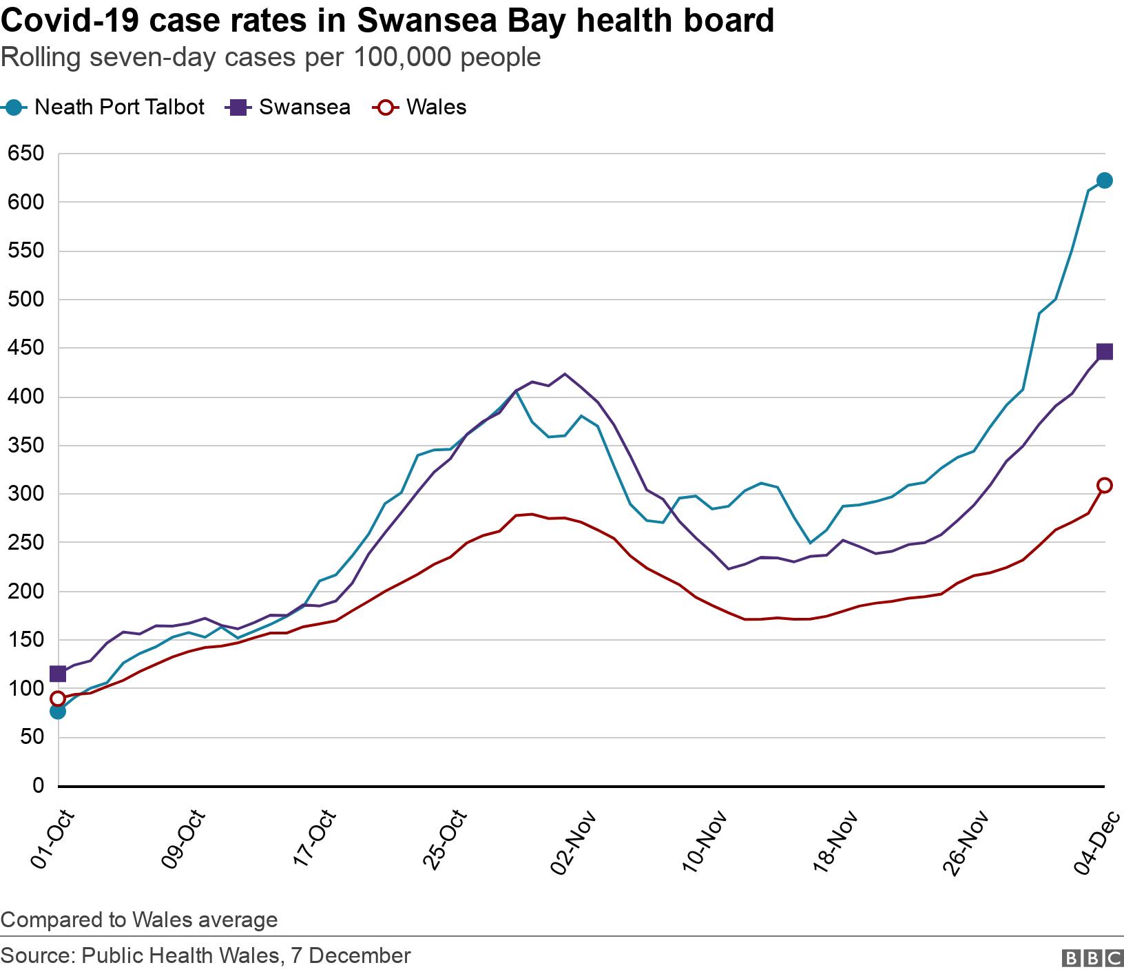 Covid-19 case rates in Swansea Bay health board . Rolling seven-day cases per 100,000 people.  Compared to Wales average.