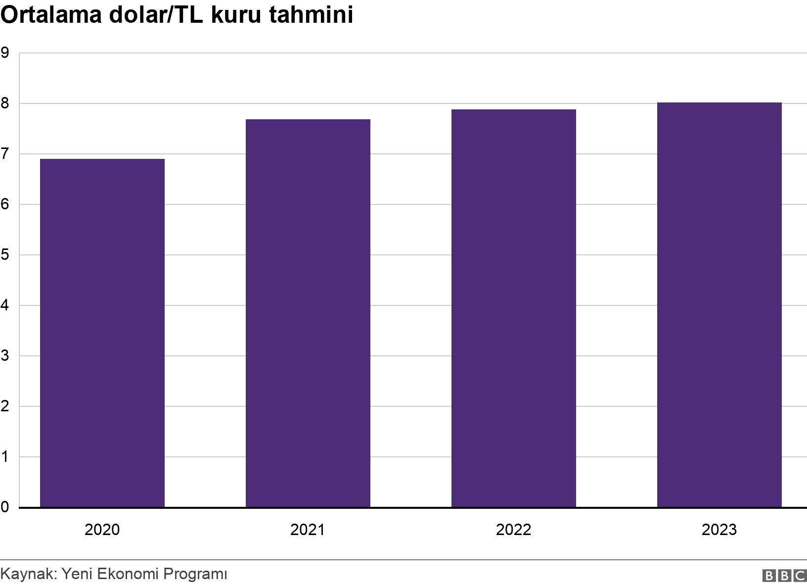 Ortalama dolar/TL kuru tahmini. . .