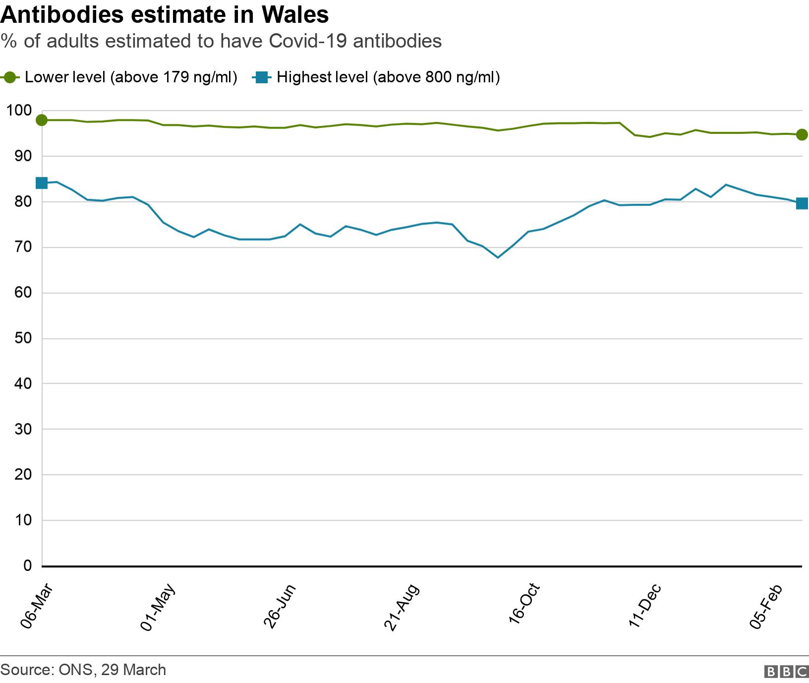 Antibodies estimate in Wales. % of adults estimated to have Covid-19 antibodies.   .