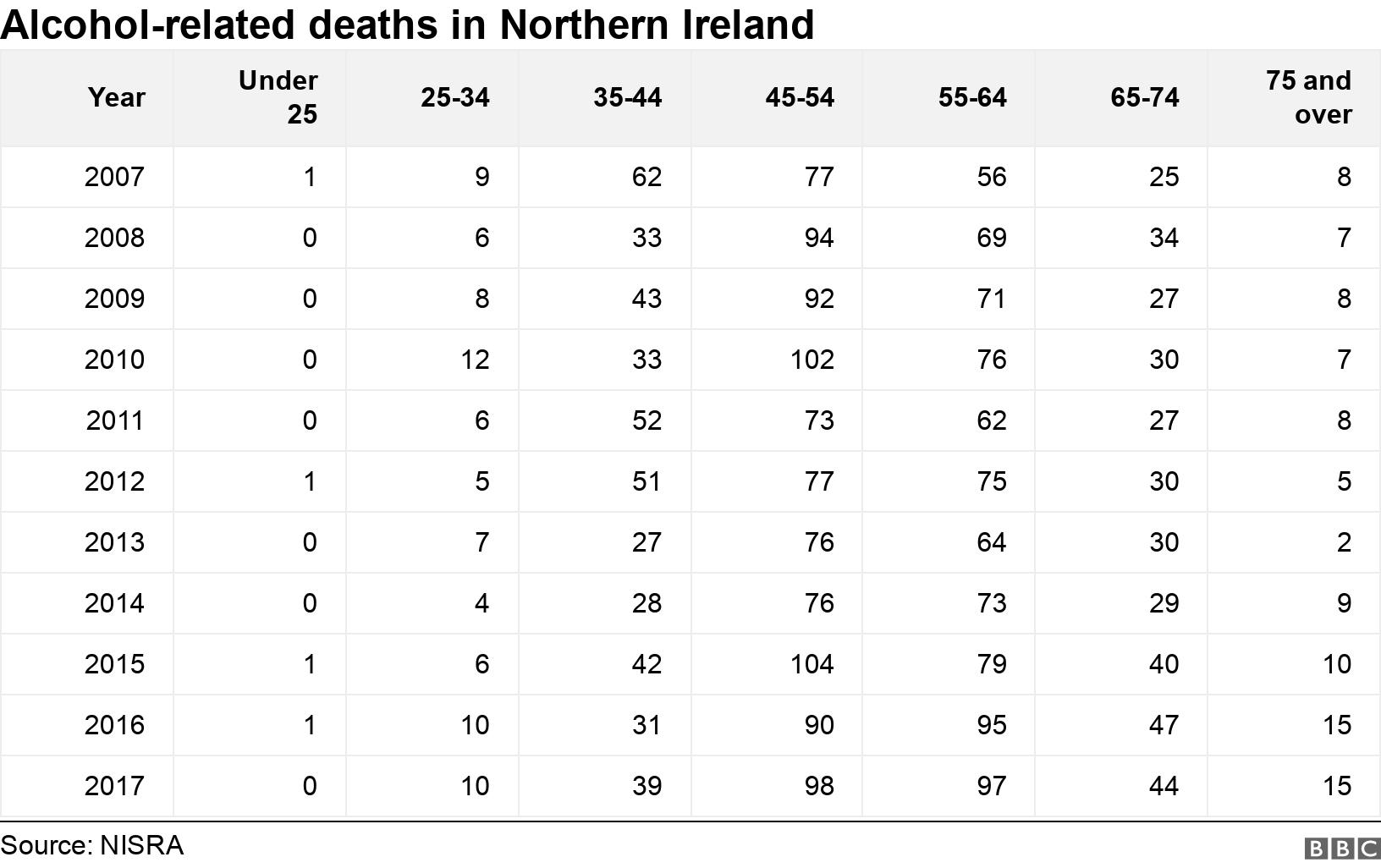 Alcohol-related deaths in Northern Ireland. .  .
