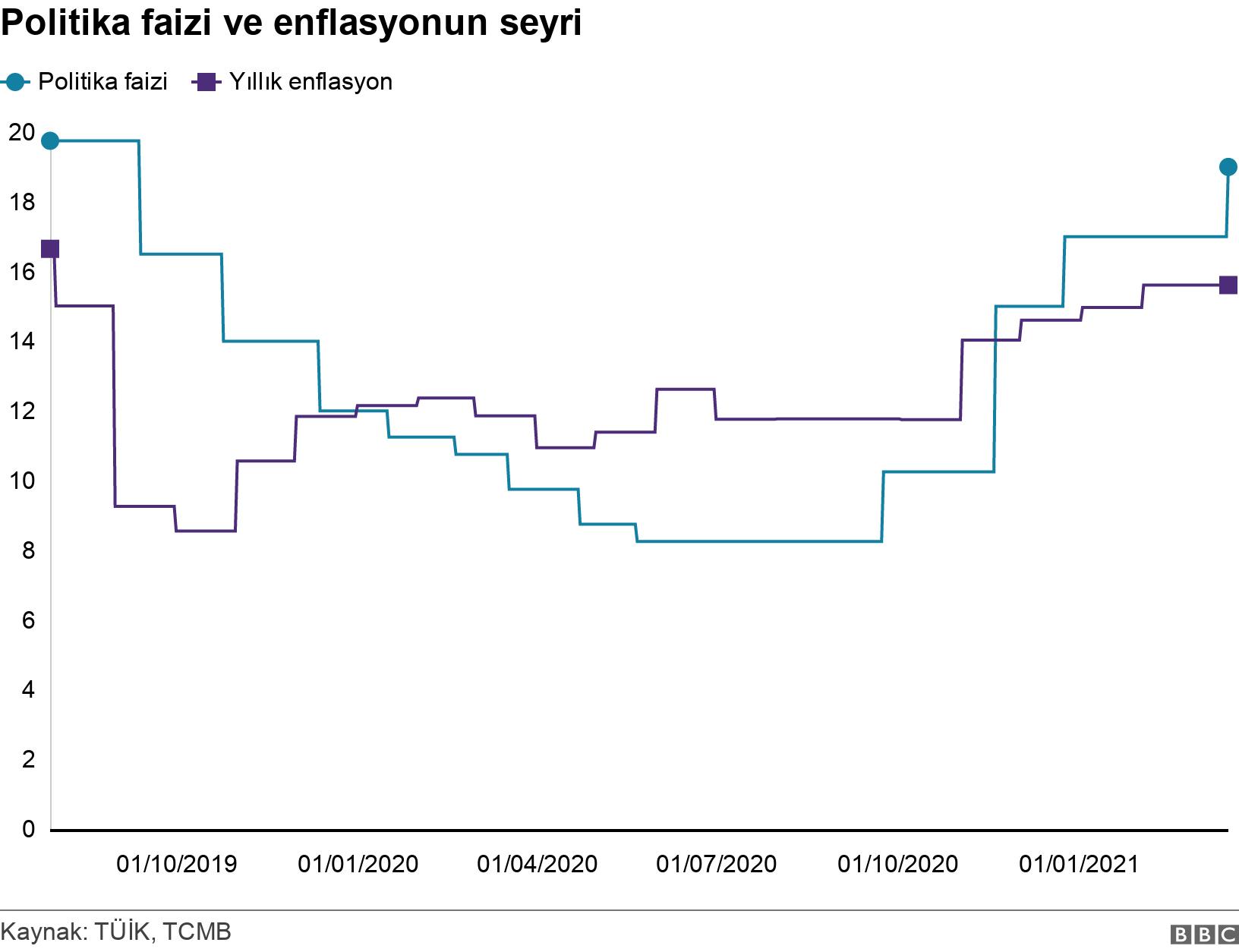 Politika faizi ve enflasyonun seyri. . .