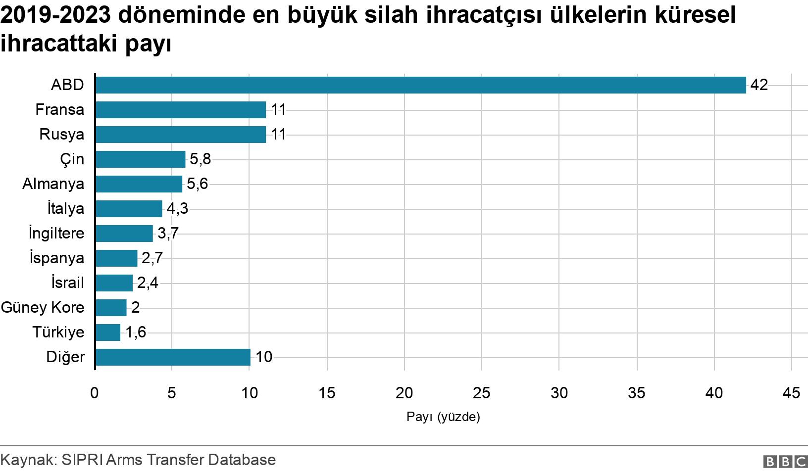 2019-2023 döneminde en büyük silah ihracatçısı ülkelerin küresel ihracattaki payı. .  .