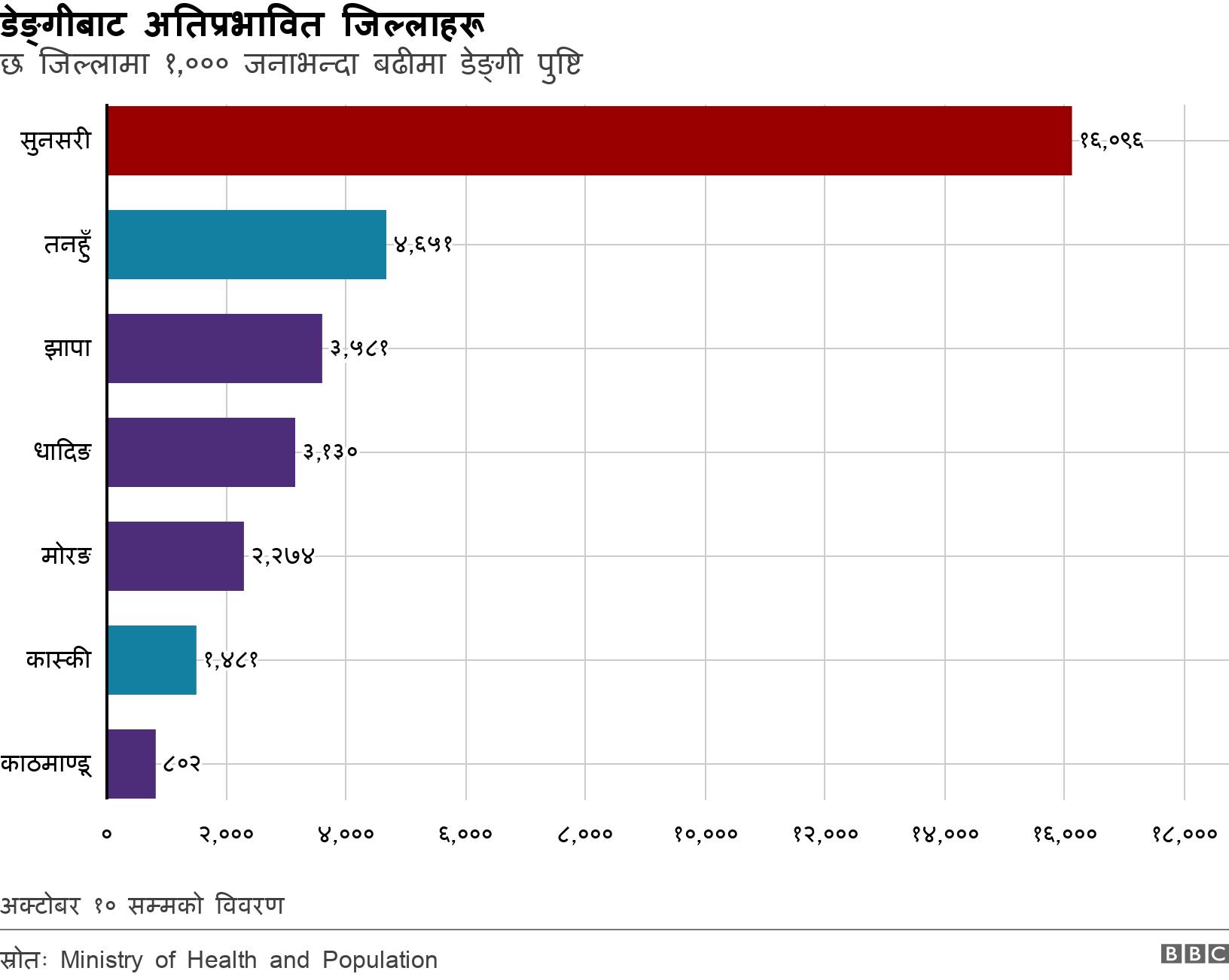 डेङ्गीबाट अतिप्रभावित जिल्लाहरू . छ जिल्लामा १,००० जनाभन्दा बढीमा डेङ्गी पुष्टि. अक्टोबर १० सम्मको विवरण.