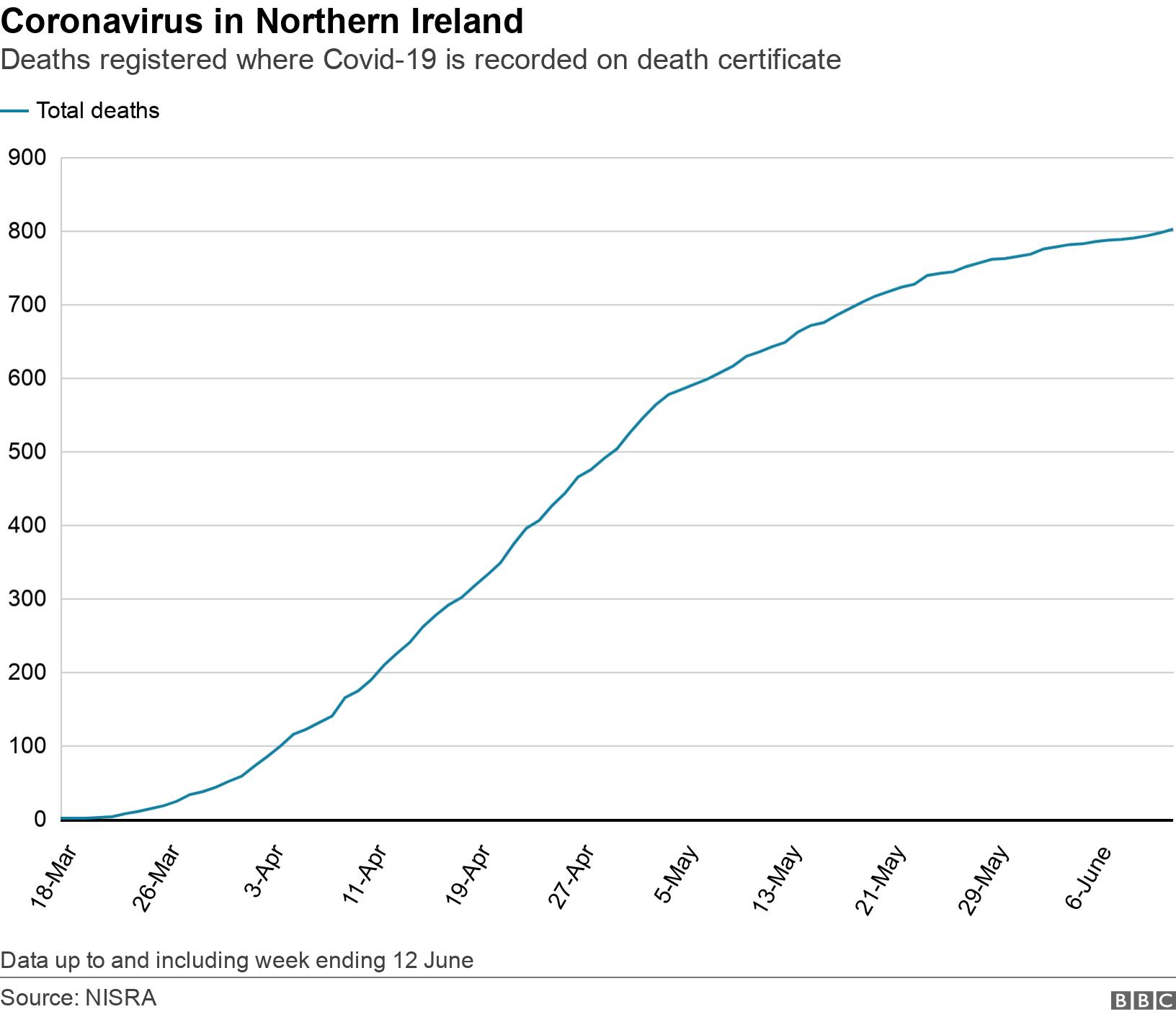 Coronavirus in Northern Ireland. Deaths registered where Covid-19 is recorded on death certificate. Graph showing place of death over time Data up to and including week ending 12 June.