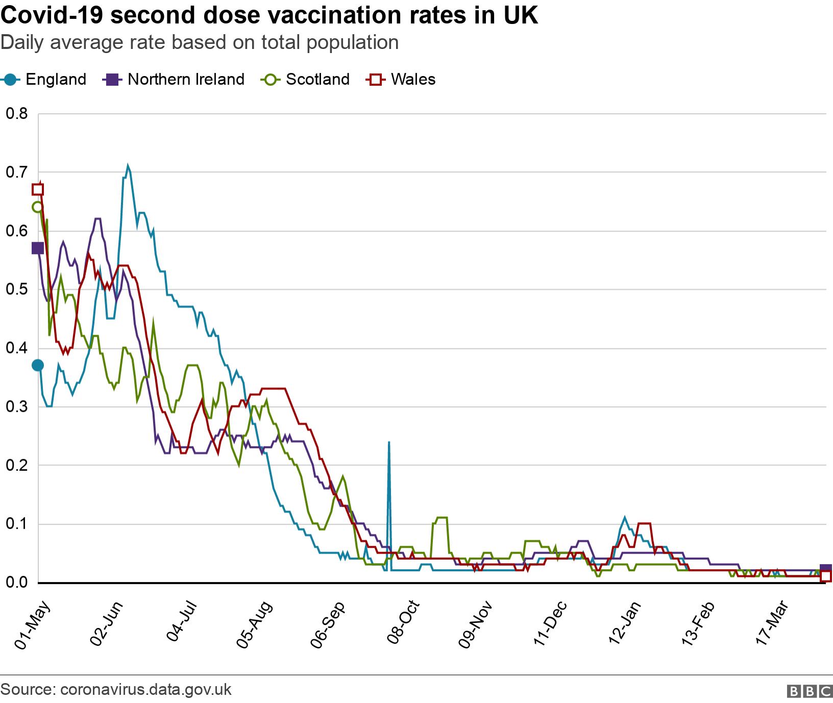 Covid-19 second dose vaccination rates in UK. Daily average rate based on total population.  .