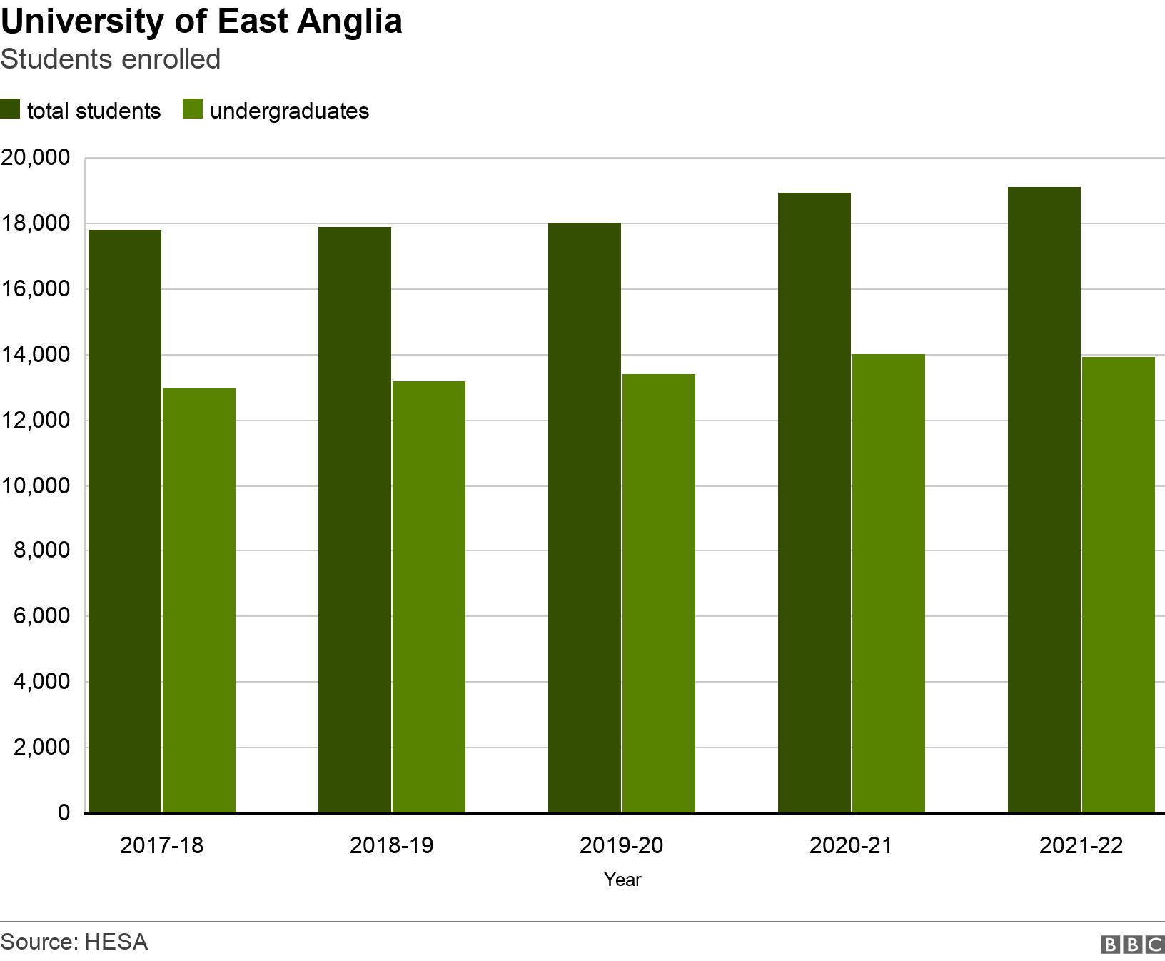 University of East Anglia. Students enrolled . the number of students enrolled at UEA .