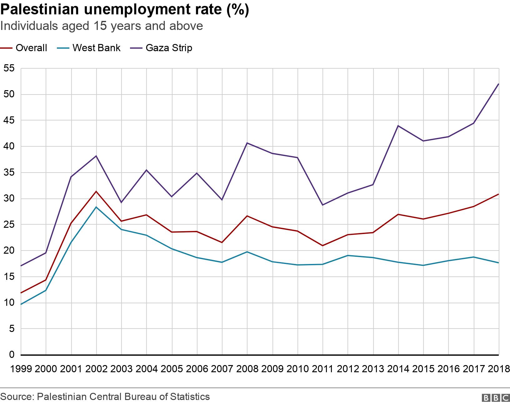 Palestinian unemployment rate (%). Individuals aged 15 years and above. .