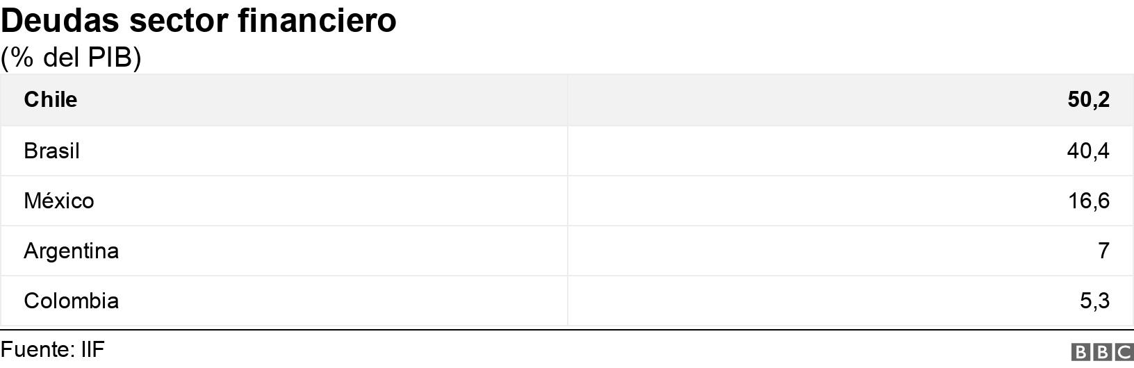 Deudas sector financiero. (% del PIB). .