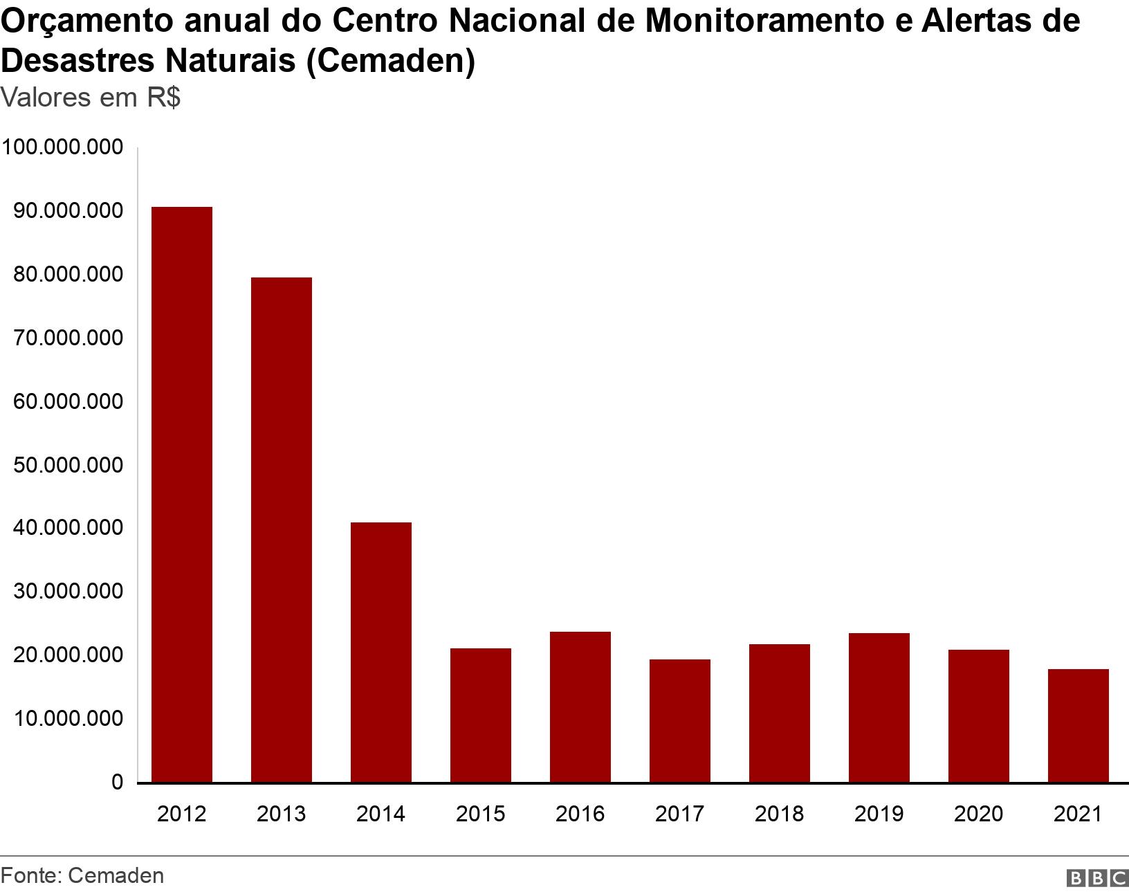 Orçamento anual do Centro Nacional de Monitoramento e Alertas de Desastres Naturais (Cemaden) . Valores em R$ . Gráfico de colunas mostra decréscimento do orçamento .